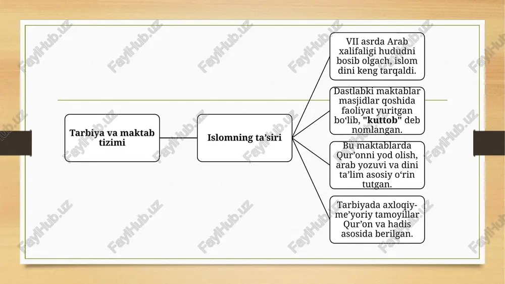 xos xususiyatlari, ta’lim metodikasi haqida fikr bildirgan. tarbiya tizimi🕌 diniy tarbiya markazda edi:islom dini asosiy mafkuraga aylangach, tarbiya qur’on va hadis asosida olib borildi.axloqiy fazilatlar (halollik, sabr, kamtarlik, adolat) birinchi o‘ringa qo‘yildi.tarbiya nafaqat oilada, balki masjid, maktab va jamoa orqali amalga oshirilgan. 👨‍👩‍👧‍👦 oilaviy tarbiyaning ahamiyati: bola tarbiyasi birinchi navbatda ota-onaning vazifasi hisoblangan.islomda ota-onaning farzand ustidagi javobgarligi juda muhim hisoblangan. maktab va ta’lim tizimi 📖 boshlang‘ich maktablar – "kuttob" yoki "maktab" maktablar ko‘pincha masjidlar qoshida tashkil etilgan. o‘quvchilar qur’onni yod olish, arab yozuvi, o‘qish va yozishni o‘rgangan. ta’lim arab tilida olib borilgan, bu esa madaniy almashinuvga zamin yaratgan. 📘 ta’lim shakllari: o‘qituvchidan o‘quvchiga og‘zaki ta’lim. yodlash asosida bilim olish. o‘qituvchi va shogird o‘rtasidagi yaqin aloqalar asosiy o‘rin tutgan. pedagogik fikrlar va dini-falsafiy qarashlar bu davrda hali ilmiy pedagogika alohida soha sifatida ajralib chiqmagan bo‘lsa-da, falsafa va dini tafakkur orqali ta’lim-tarbiya haqida muhim g‘oyalar ilgari surilgan. 🌟 mashhur mutafakkirlar: jahm ibn …