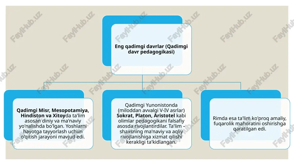va insonparvar yondashuvlar ko‘paydi, maktablar keng tarqaldi. qadimgi davr pedagogikasi qadimgi misr va mesopotamiya ta'lim asosan ijtimoiy tabaqalanishni saqlash va diniy bilimlarni avlodlarga o'tkazishga qaratilgan edi. maktablarda yozuv, hisob va diniy qonunlarni o‘rgatish amalga oshirilardi. qadimgi hindiston va xitoy hindistonda ta'lim asosan veda matnlarini o‘rganishga yo‘naltirilgan. xitoyda konfutsiy ta'limi keng tarqalib, axloqiy tarbiya va davlat xizmatiga tayyorgarlik ustuvor edi. qadimgi yunoniston va rim yunonistonning ta'lim tizimi «paideia» deb atalgan — bu butun insonni tarbiyalashni nazarda tutuvchi tizim. sokrat, platon va aristotel ta'lim va tarbiya haqida falsafiy g‘oyalar yaratdilar. masalan, platon «ideal davlat»da o‘qituvchilar va tarbiyachilar roli haqida fikr bildirdi. rimda ta'lim fuqarolarga ijtimoiy va huquqiy bilimlar berishga qaratilgan edi. o'rta asr pedagogikasi ta'lim ko‘p jihatdan diniy edi va monastir maktablari, katedral maktablari faoliyat ko‘rsatdi. o‘rta asrlarning oxirlarida universitetlar tashkil topdi (bolonya, parij, oksford va boshqalar), bu ta'lim tizimini kengaytirdi va ilm-fan rivojiga hissa qo‘shdi. ta'lim falsafasi asosan avliyo avgustin, tomas …