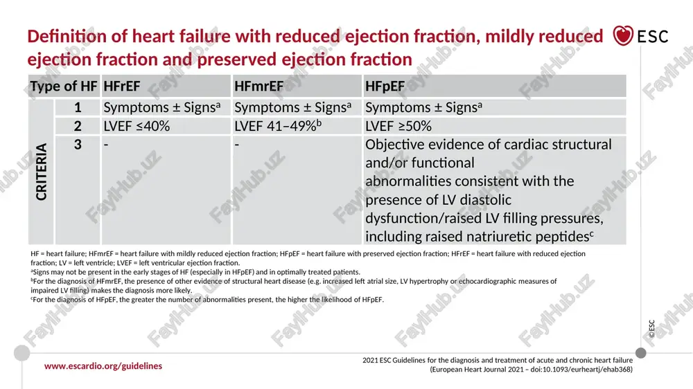 educed ejection fraction, mildly reduced ejection fraction and preserved ejection fraction hf = heart failure; hfmref = heart failure with mildly reduced ejection fraction; hfpef = heart failure with preserved ejection fraction; hfref = heart failure with reduced ejection fraction; lv = left ventricle; lvef = left ventricular ejection fraction. a signs may not be present in the early stages of hf (especially in hfpef) and in optimally treated patients. b for the diagnosis of hfmref, the presence of other evidence of structural heart disease (e.g. increased left atrial size, lv hypertrophy or echocardiographic measures of impaired lv filling) makes the diagnosis more likely. c for the diagnosis of hfpef, the greater the number of abnormalities present, the higher the likelihood of hfpef. www.escardio.org/guidelines ©esc 39 2021 esc guidelines for the diagnosis and treatment of acute and chronic heart failure (european heart journal 2021 – doi:10.1093/eurheartj/ehab368) therapeutic algorithm of class …