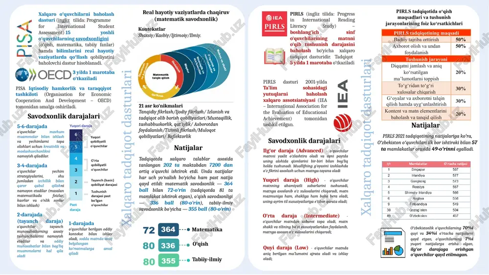 k darajalari 5-6-darajada o‘quvchilar mavhum muammolar bilan ishlash va yechimlarni topa olishlari uchun kreativlik va moslashuvchanlikni namoyish qiladilar. 2-darajada (tayanch daraja) o‘quvchilar tayanch munosabatlarning asosiy tushunchalarini namoyish etadilar va oddiy munosabatlar bilan bog‘liq muammolarni hal qila oladi 3-4-darajada o‘quvchilar yechim strategiyalarini, shu jumladan izchillik bilan qaror qabul qilishni namoyon etadilar (masalan matematikada foizlar, kasrlar va o‘nlik sonlar bilan ishlash) 1-darajada o‘quvchilar berilgan oddiy kontekst bilan ishlay oladi, sodda matnda aniq belgilangan ko‘rsatmalarga amal qiladi real hayotiy vaziyatlarda chaqiruv (matematik savodxonlik) kontekstlar shaxsiy/kasbiy/ijtimoiy/ilmiy. 21 asr ko‘nikmalari tanqidiy fikrlash/ijodiy fikrlash/ izlanish va tadqiqot olib borish qobiliyatlari/mustaqillik, tashabbuskorlik, qat'iylik/ axborotdan foydalanish/tizimli fikrlash/muloqot qobiliyatlari/ reflektorlik 3 yilda 1 marotaba o‘tkaziladi pirls dasturi 2001-yilda ta’lim sohasidagi yutuqlarni baholash xalqaro assotsiatsiyasi (iea – international association for the evaluation of educational achievement) tomonidan tashkil etilgan. pirls (ingliz tilida: progress in international reading literacy study) – boshlang‘ich sinf o‘quvchilarining matnni o‘qib tushunish darajasini baholash bo‘yicha xalqaro tadqiqot dasturidir. …