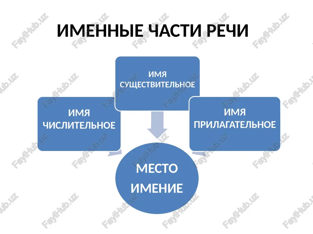 -go skl. (step), t. e. imeyut okonchanie –i 40, 90, 100. imeyut tolko dve formi. i. (v.) sorok devyanosto sto. (r., d., t.,p.) soroka devyanosta sta sklonenie kolichestvennix chislitelnix. pri sklonenii izmenyayutsya vse chasti i. trista pyatdesyat dva r. tryoxsot pyatidesyati dvux d. tryomstam pyatidesyati dvum v. trista pyatdesyat dva t. tremyastami pyatyudesyatyu dvumya p. o tryoxstax pyatidesyati dvux sklonenie kolichestvennix chislitelnix i. chetiresta semdesyat devyat r. chetiryoxsot semidesyati devyati d. chetiryomstam semidesyati devyati v. chetiresta semdesyat devyat t. chetirmyastami semyudesyatyu devyatyu p. o chetiryoxstax semidesyati devyati sklonenie kolichestvennix chislitelnie. i.p sto sorok vosem r.p sta soroka vosmi d.p sta soroka vosmi v.p sto sorok vosem t.p sta soroka vosemyu p.p o sta soroka vosmi sklonenie kolichestvennie chislitelnie i.p dvesti dvenadtsat r.p dvuxsot dvenadtsati d.p dvumstam dvenadtsati v.p dvesti dvenadtsat t.p dvumyastami dvenadtsatyu p.p o dvuxstax dvenadtsati sklonenie kolichestvennix chislitelnix. izmenyayut vse chasti. i. shestsot semdesyat pyat r. shestisot semidesyati …