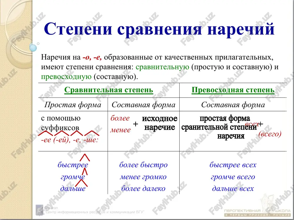 no i svejo v lesu. tixo bilo v gluxom pereulke. predikativnie narechiya: 1) mogut upotreblyatsya so svyazkoy, kotoraya slujit dlya virajeniya nakloneniya i vremeni: na dushe bilo radostno. na dushe budet radostno. na dushe bilo bi radostno, esli bi vsyo poluchilos. 2) mogut obrazovivat sravnitelnuyu stepen: i on poshyol v storonu lesa, gde bilo spokoynee. 3) mogut virajat znacheniya doljenstvovaniya, neobxodimosti, vozmojnosti/ nevozmojnosti: nado, nujno, neobxodimo, nelzya, mojno, nevozmojno nelzya ob'yat neob'yatnoe. razlichenie narechiy i predikativnix narechiy narechiya predikativnie narechiya poyasnyayut glagolnie formi ili prilagatelnie; v predlojenii yavlyayutsya razlichnimi obstoyatelstvami ne poyasnyayut nikakix slov; yavlyayutsya skazuemimi v odnosostavnom bezlichnom predlojenii xozyayka skrila svoyo nedovolstvo i zagovorila s nami spokoynee. ivan dmitrievich progulivalsya v parke, gde bilo spokoynee. obrazovanie narechiy sposob obrazovaniya primeri suffiksalniy smeliy smelo, prostoy prosto tovarisheskiy tovarisheski tri trijdi, den dnyom pristavochniy kuda koe-kuda, kak koe-kak kogda nikogda, zachem nézachem postfiksalniy pochemu pochemu-to, kuda kuda-libo otkuda otkuda- nibud …
