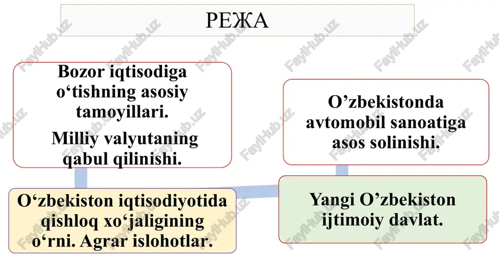 ot egasi bo‘lib, uning o‘zi xohlaganicha sotishi va sotmay turishi mumkin; - tovar oldi-sotdisi sotuvchi bilan xaridorning erkin va ixtiyoriy munosabatiga asoslanadi; - tovar ishlab chiqaruvchilar bozorda erkin raqobatda bo‘ladilar; - bozorda ishlab chiqaruvchi emas, iste’molchi o‘z shartini qo‘yadi, chunki pul uning qo‘lida bo‘ladi; - bozorda nimaga talab oshsa, shu narsani ishlab chiqarish foydali bo‘ladi; - jamiyat a’zolari o‘z daromadiga ko‘ra tabaqalanadi. mamlakatimizda davlat byudjetining asosiy qismi aynan ijtimoiy sohaga yo‘naltirilgan va bu qatʼiy qoidaga izchil amal qilib kelinyapti. birinchi prezident i.karimovning 1993-yili chop etilgan “o‘zbekiston – bozor munosabatlariga o‘tishning o‘ziga xos yo‘li” kitobida mazkur besh tamoyildan har birini sharhlash uchun bittadan maxsus bob ajratiladi. jumladan, “kuchli ijtimoiy siyosat-iqtisodiy o‘zgartirishlarning ishonchli kafolati” deb nomlangan yettinchi bobda to‘rtinchi tamoyil har taraflama va batafsil tahlil etib berilgan. bu besh tamoyil birinchi prezident i.karimov taʼlimotida o‘z-o‘zidan yoki birdaniga shakllanib qolmagan. bu – uning davlatchilik borasidagi tadrijiy tafakkuri mahsuli yanglig‘ yuzaga keldi. buning isboti …