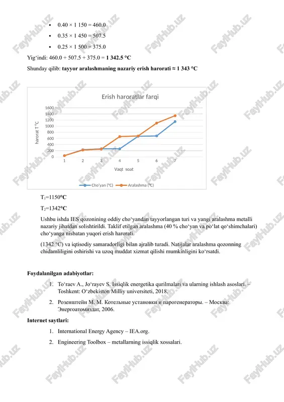 turi va yangi aralashma metalli nazariy jihatdan solishtirildi. taklif etilgan aralashma (40 % cho‘yan va po‘lat qo‘shimchalari) cho‘yanga nisbatan yuqori erish harorati. (1342 °c) va iqtisodiy samaradorligi bilan ajralib turadi. natijalar aralashma qozonning chidamliligini oshirishi va uzoq muddat xizmat qilishi mumkinligini ko‘rsatdi. foydalanilgan adabiyotlar: 1. to‘raev a., jo‘rayev s. issiqlik energetika qurilmalari va ularning ishlash asoslari. – toshkent: o‘zbekiston milliy universiteti, 2018. 2. rozenshteyn m. m. kotelnie ustanovki i parogeneratori. – moskva: energoatomizdat, 2006. internet saytlari: 1. international energy agency – iea.org. 2. engineering toolbox – metallarning issiqlik xossalari. erish haroratlar farqi cho‘yan (°c) 36 230 260 260 670 680 1150 aralashma (°c) 36 220 250 660 680 1100 1342 vaqt soat harorat t ⁰c