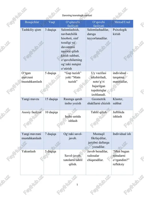 lgan topshiriqlar izohlanadi. individual - tarqatma materiallar, yangi mavzu 15 daqiqa rasmga qarab insho yozish geometrik shakllarni chizish klaster, suhbat insho ustida ishlash tahlil qilish juftlikda ishlash yangi mavzuni mustahkamlash 7 daqiqa og‘zaki savol-javob. mustaqil fikrlaydilar, javobni daftarga yozadilar. individual ish yakunlash 5 daqiqa savol-javob, xatolarni tahlil qilish. javob beradilar, xulosalar chiqaradilar. “men bugun nimalarni o‘rgandim?” refleksiy darsning borishi tashkiliy qism o‘qituvchi faoliyati: salomlashadi, davomatni tekshiradi; sinfda ijobiy psixologik muhit yaratadi: “bugun biz ham yozuvchi bo‘lamiz! sizlar bilan rasmdan hikoya yaratamiz.” motivatsion savollar: bolajonlar, sizlar rasmlarga qarashni yoqtirasizmi? surat nimalarni ifoda etadi? suratdagi voqeani so‘z bilan aytib bera olamizmi? o‘quvchilar faoliyati: faol qatnashadilar, javob beradilar, darsga tayyor bo‘ladilar. o‘tgan mavzuni mustahkamlash o‘qituvchi faoliyati: oldingi darsdagi “gap tuzish” yoki “matn tuzish” mavzusini eslatadi. doshkaga quyidagi so‘zlarni yozadi: bola, daraxt, suv, gullar, bog‘. metod: “aqliy hujum” savol: “bu so‘zlardan qanday gap tuzish mumkin?” o‘quvchilar javoblari: bola gullarga suv quyyapti. daraxtlar bog‘da o‘sadi. …
