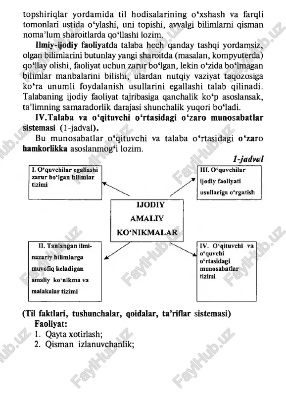 i sharoitda (masalan, kompyuterda) qo‘llay olishi, faoliyat uchun zarur bo‘lgan, lekin o‘zida bo‘lmagan bilimlar manbalarini bilishi, ulardan nutqiy vaziyat taqozosiga ko‘ra unumli foydalanish usullarini egallashi talab qilinadi. talabaning ijodiy faoliyat tajribasiga qanchalik ko‘p asoslansak, ta’limning samaradorlik darajasi shunchalik yuqori bo‘ladi. iv.talaba va o‘qituvchi o‘rtasidagi o‘zaro munosabatlar sistemasi (1-jadval). bu munosabatlar o‘qituvchi va talaba o ‘rtasidagi o ‘zaro hamkorlikka asoslanmog‘i lozim. 1-jadval (til faktlarí, tushunchalar, qoidalar, ta’ríflar sistemasi) faoliyat: 1. qayta xotirlash; 2. qisman izlanuvchanlik; 3. ilmiy-ijodiy faoliyat. ko‘nikma: egallangan tajribalar asosida muayyan faoliyatni amalga oshirish qobiliyati. malaka: muayyan harakatlarni bajarish va boshqarish jarayonlarining avtomatlashuvi. ongli verbal — kongnitiv ta’lim (ovkt) sistemasi. hamkorlik sistemasi. zamonaviy pedagogik texnologiyalaming amaliy tatbiqi. ta’lim mazmunining bu tarkibiy qismlari chiziqsimon birin- ketinlikdajoylashgan hodisalaremas, balki aylanasimon yaxlitlikbo‘lib, bu aylananing boshlanish va tugallanish nuqtasi birinchi va to‘rtinchi qismlami, aylana doirasi esa ijodiy-amaliy ko‘nikmalami tashkil etadi. ona tili o‘qitish mazmuni — fonetika, leksikologiya, grammatika (morfologiya va sintaksis), uslubiyat, to‘g‘ri …