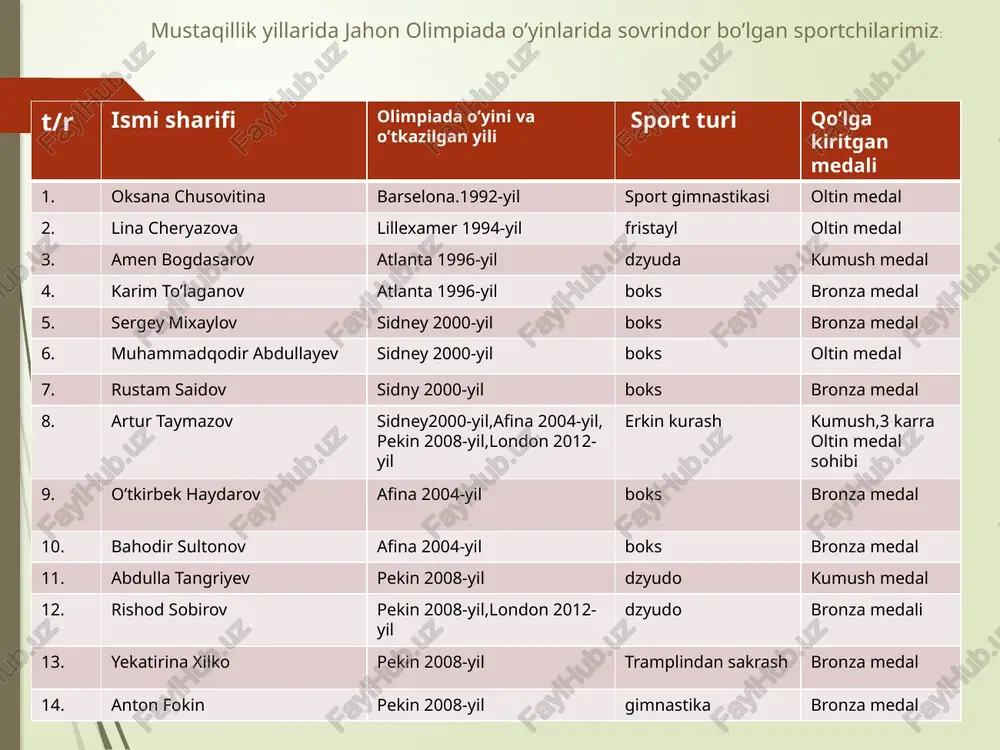 .”olg’a,tezroq,baland” c.”sog’lom,baquvvat, chaqqon” d.”tezroq,balandroq,chaqqon” 5. milliy olipiada qo’mitamiz qachon xalqaro olimpiada qo’mitasi tomonidan tan olingan? a. 1992-yil b.1993-yil c.1994-yil d.1996-yil 1.d 2.c 3.a 4.d 5.c o’quvchilar tushunchasini aniqlash olimpiada o’yinlarining vatani qayer? birinchi olimpiada o’yinlari qachon va qayerda o’tkazilgan? olimpiada o’yinlari kim tomonidan qayta tiklandi? birinchi xalqaro olimpiada o’yinlari qachon va qayerda o’tkazildi? xalqaro olimpiada harakatining shiori,timsoli va bayrog’ini bilasizmi? “klaster” usulida savol-javob olimpiada o’yinlari… bunda o’quvchilar olimpiada o’yinlari haqida eslab qolgan ma’lumotlarini yozadilar “klaster” usulida savol-javob olimpiada o’yinlari… olimpiada o’yinlari vatani gretsiya olimpiada shiori: tezroq,balandroq,kuchliroq xalqaro olimpiada 1896-yil bo’lgan? 1994-yil o’zbekiston sportchilari xalqaro olimpiadada qatnashdi 1996-yil toshkentda olimpiya shon-shuhrati muzeyi ochildi? 2012-yil olimpiada o’yinlari londonda bo’lib o’tdi olimpiada o’yinlari mil.avv 776-yil bo’lgan microsoft_excel_worksheet.xlsx list1 oltin medal kumush medal bronza medal stolbets1 1992-yil 1 1994-yil 1 1996-yil 2 1 2000-yil 2 3 2004-yil 1 1 2 2008-yil 1 2 3 2012-yil 1 1 2 dlya izmeneniya diapazona dannix diagrammi peretashite …