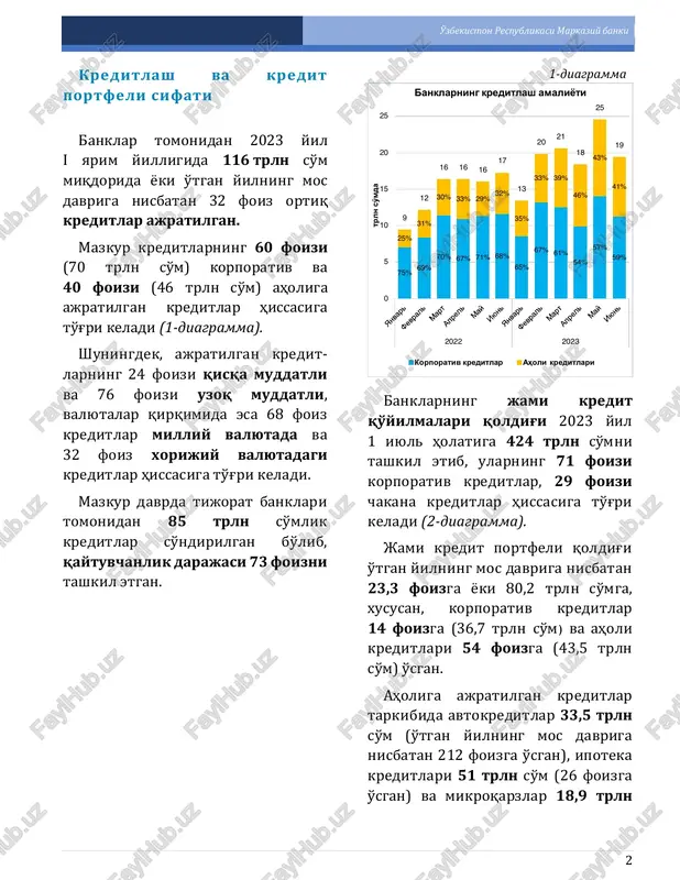 a kredit portfelining 2022 yilning mos davriga nisbatan o'sishi milliy valyutada 29 foizni tashkil etgan bo'lsa, xorijiy valyutadagi kredit portfeli 17 foizga o'sgan. bugungi kunda, banklarning jami kredit potfelining dollarlashuv darajasi 45,7 foizni tashkil etib, 2022 yil mos davriga nisbatan 2,6 foiz bandga pasaygan (3-diagramma). mazkur holat, xorijiy valyutadagi kreditlarning qaytuvchanlik dara- jasining 2022 yilning mos davriga nisbatan 10 foiz bandga oshib, 87 foizni tashkil etganligi hamda o'tgan yil mos davriga nisbatan banklar tomonidan ajratilgan kreditlar tarkibida xorijiy valyutadagi kreditlar ulushi 34 foizdan 32 foizgacha pasayganligi bilan izohlanadi. 3-diagramma kredit portfeli sifati bank tizimida muammoli kreditlar (npl) ulushi 2023 yil 1 iyul holatiga 3,4 foizni (14,3 trln so'm) tashkil etib, o'tgan yilning mos davriga nisbatan 1,5 foiz bandga pasaygan. bunda, korporativ kreditlarning npl qismi mos ravishda 1,3 foiz bandga pasayib, 3,5 foizni, chakana kreditlarda esa 2,1 foiz bandga pasayib, 3,1 foizni tashkil etgan (4-diagramma). 79% 79% 77% 75% 74% 74% …
