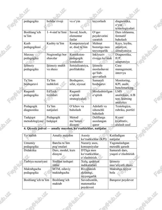 lim boshqaruvi ta’lim tashkiloti boshqaruv, sifat, siyosat samarali boshqaruv monitoring, kpi, audit, benchmarking raqamli pedagogika edtech tizimlari raqamli o‘qitish strategiyalari moslashtirilgan o‘qitish lms analitikasi, a/b test, learning analytics pedagogik diagnostika ta’lim natijalari o‘lchov va baholash adolatli va ishonchli baholash testologiya, rubrika, portfel tadqiqot metodologiyasi pedagogik tadqiqot metod/ma’lumot dizayni dalillarga asoslangan qaror kvant/kvalitativ, aralash usul 4. qiyosiy jadval — amaliy maydon, ko‘rsatkichlar, natijalar yo‘nalish amaliy maydon asosiy ko‘rsatkichlar (kpi) kutiladigan natijalar umumiy pedagogika barcha ta’lim pog‘onalari nazariy asos, konsepsiyalar yagonalashgan metodik qarash didaktika dars, modul, kurs dizayni dtsga mos ko‘rsatkichlar, o‘zlashtirish samarali dars, yuqori o‘zlashtirish tarbiya nazariyasi sinfdan tashqari ishlar xulq, qadriyat indikatorlari ijtimoiy mas’uliyatli shaxs maktabgacha pedagogika mtm, oilaviy maktabgacha rivojlanish skriningi, tayyorgarlik maktabga tayyor bola boshlang‘ich ta’lim boshlang‘ich maktab savodxonlik, matematika poydevori barqaror poydevor kasb pedagogikasi kollej, texnikum, otm kompetensiyalar, ishga joylashuv ishga tayyor bitiruvchi maxsus pedagogika inklyuziv muhit iup bajarilishi, moslashuv qo‘shilish va mustaqillik ijtimoiy pedagogika mahalla, nnt, …