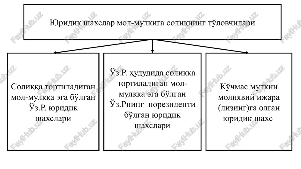 holda hisoblab chiqilgan amortizitsiya miqdori o'rtasidagi farq sifatida aniqlanadi. to'liq amortizatsiya qilingan bino bo'yicha uning uch yilda kamida bir marta aniqlanadigan qayta baholangan (bozor) qiymati soliq bazasidir 1,5% umumiy foydalanishdagi temir yo'llar, magistral quvurlar, aloqa va elektr uzatish liniyalari, shuningdek mazkur ob'ektlarning ajralmas texnologik qismi bo'lgan inshootlar bo'yicha – 0,6% ob'ekt soliq bazasi soliq stavkasi qurilishi tugallanmagan b'ektlar. bunday ob'ektlarga qurilish ob'ektiga doir loyiha-smeta hujjatlarida belgilangan normativ muddatda qurilishi tugallanmagan ob'ektlar, agar qurilishning normativ muddati belgilanmagan bo'lsa, ushbu ob'ektning qurilishiga vakolatli bo'lgan organning ruxsatnomasi olingan oydan e'tiboran 24 oy ichida qurilishi tugallanmagan ob'ektlar kiradi (sk 411-moddasi ikkichi qismi 2-bandi) tugallanmagan qurilishning o'rtacha yillik qiymati 3% konservatsiya qilinishi to'g'risida vmning qarori qabul qilingan ko'chmas mulk va tugallanmagan qurilish ob'ektlari bo'yicha – 0,6% qurilish tashkilotlari yoki imoratlarni quruvchilar balansida keyinchalik sotish uchun ko'rsatilgan turar joy ko'chmas mulk ob'ektlari, ko'chmas mulk ob'ekti foydalanishga topshirilgandan keyin olti oy o'tgach (sk 411-moddasi ikkichi qismi 4-bandi) …