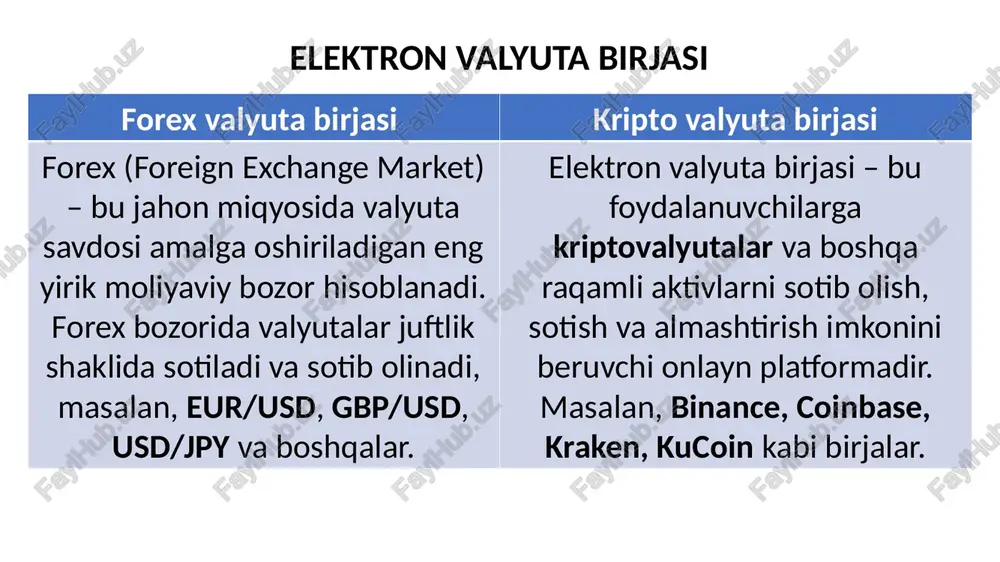 ngi boshlovchilar uchun tushunarli va qulay bo‘lishi lozim. elektron valyuta birjalarini tanlashda e’tibor berish kerak bo‘lgan omillar xususiyat forex valyuta birjasi kriptovalyuta birjasi savdo qilinadigan aktivlar fiat valyutalar (usd, eur, gbp, jpy va boshqalar) kriptovalyutalar (btc, eth, usdt, bnb va boshqalar) ishlash usuli markazlashgan, banklar va brokerlar orqali markazlashgan (cex) va markazlashmagan (dex) savdo vaqti 24/5 (dushanbadan jumagacha) 24/7 (har doim ochiq) likvidlik juda yuqori o‘zgaruvchan, lekin eng yirik birjalarda yuqori regulyatsiya hukumat va moliyaviy tashkilotlar tomonidan nazorat qilinadi ko‘pchilik birjalar regulyatsiya qilinmagan yoki qisman nazorat ostida kredit yelkasi (leverage) juda yuqori (1:100, 1:500 va hatto 1:1000) odatda 1:2 yoki 1:10, ba'zi birjalarda 1:100 tranzaksiya tezligi sekundlarda bajariladi kriptovalyuta turiga bog‘liq (btc – sekin, sol – tez) tebranuvchanligi (narx o‘zgaruvchanligi) o‘rtacha (jiddiy iqtisodiy voqealar ta’sir qiladi) juda yuqori (bir kunda 10-20% o‘zgarishlar bo‘lishi mumkin) elektron valyuta birjalarining farqli jihatlari valyuta juftliklari bilan savdo qilish forex savdo sessiyalari leverage (kredit yelkasi) …