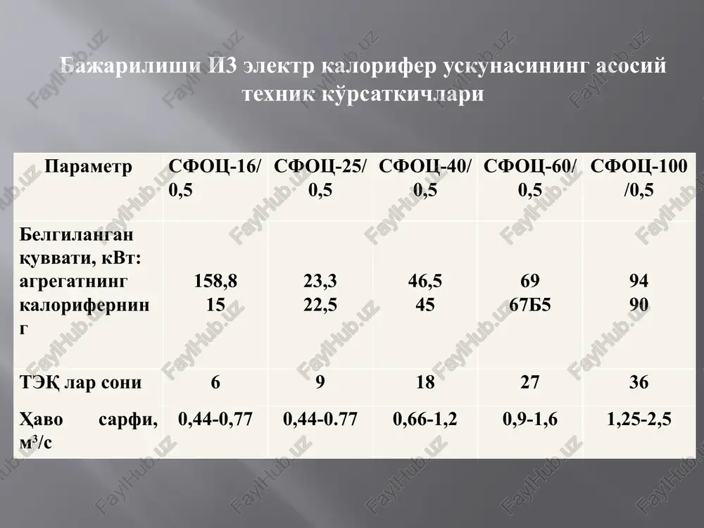 olib boruvchi trubalar; 8- isitish batareyalari; 10-elektr suv qizitgichlar. 13.6-rasm. binolarni isitish sistemalarida foydalanish sxemalari: a-issiqlik nasoslari; b-issiqlik utilizatorlar; v-ventilyator; 2 va 7-havo uzatgich trubalar; 3 va 5- elektronli (p) va teshikli (r) o'tkazuvchan termoelementlar shahobchalari; 4- issiq va sovuq ulangan joylarni bir-biridan ajratuvchi to'siq; 6- termo elementlarning ulangan joylari plastinalari; 8- radiatorlar; 9-isitiladigan bino; 10-regenerativ issiqlik almashgich sxemasi; 11-elektrokalorifer; 12-zaslonkani harakatlantiruvchi qurilma; 13-bino devori. elektr yordamida isitiladigan polni hisoblash uchun tavsiya etiladigan parametrlar chorva hayvonlari turlari polning tavsiya etilgan harorati, 0s yuzadagi issiqlik oqimi, vt/m2 isitiladigan solishtirma pol yuzasi, m2/bosh qizitgich simni joylashtirish oraliq masofasi, m jo'jalar 35-40 150-300 0,015-0,08 0,05-0,1 cho'chqa bolasi 25-30 100-200 1-1,5 0,1-0,15 boqiladigan cho'chqa 18-20 80-150 2,25 0,15-0,2 buzoqlar 20-24 100-150 1,5 0,1-0,15 sigirlar (kasal) 26-29 150-200 - 0,15-0,2 13.7-rasm. elektr yordamida isitiladigan pol a-sxematik kesimi, b va v-qizitgich elementni joylashtirish usuli, 1 – shibbalangan tuproq, 2-sheben, 3 va 6-beton, 4 va 5-gidro-va issiqlik …