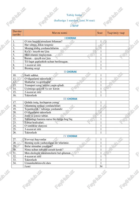 26. takrorlash 1 iv chorak 27. yovvoyi hayvonlar 1 28. bizning uyda yashaydigan doʻstlarimiz. 1 29. bular nimadan yasalgan? 1 30. nima uchun tabiatni asrash kerak? 1 31. men ekologik muammolarni hal qilaman 1 32. 4-nazorat ishi 1 33. takrorlash 1 34. umumlashtiruvchi dars 1 jami 34 tabiiy fanlar 3-sinf (haftasiga 1 soatdan, jami 34 soat) darslar tartibi mavzu nomi soat taqvimiy vaqt i-chorak 1. yozni eslab 1 2. jonli va jonsiz tabiat 1 3. hayvonat olamining xilma-xilligi 1 4. hasharotlar 1 5. baliqlar 1 6. ham quruqlikda ham suvda yashovchilar hamda sudralib yuruvchilar 1 7. qushlar. 1 8. 1-nazorat ishi 1 9. takrorlash 1 ii-chorak 10. sutemizuvchilar 1 11. bakteriyalar 1 12. o‘zbekistonning hayvonot dunyosi. 1 13. o‘tilganlarni takrorlash 1 14. o‘simliklar olamining xilma-xilligi. 1 15. 2-nazorat ishi 1 16. daraxtlar, butalar va o‘tlar 1 iii-chorak 17. o‘simliklar hayoti. 1 18. o‘simliklarning urug‘lari 1 19. oʻzbekiston oʻsimliklari dunyosi 1 …