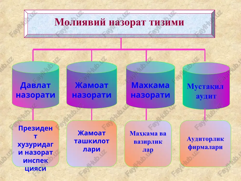 ga o'tkazish; xo'jalik yurituvchi sub'ektlarning moliya-xo'jalik faoliyatini tahlil qilish; buxgalteriya hisobi, soliq solish, rejalashtirish, menejment va moliya-xo'jalik faoliyatining boshqa masalalari yuzasidan konsalting xizmati; auditorlik faoliyatining milliy standartlarida nazarda tutilgan boshqa professional xizmatlar