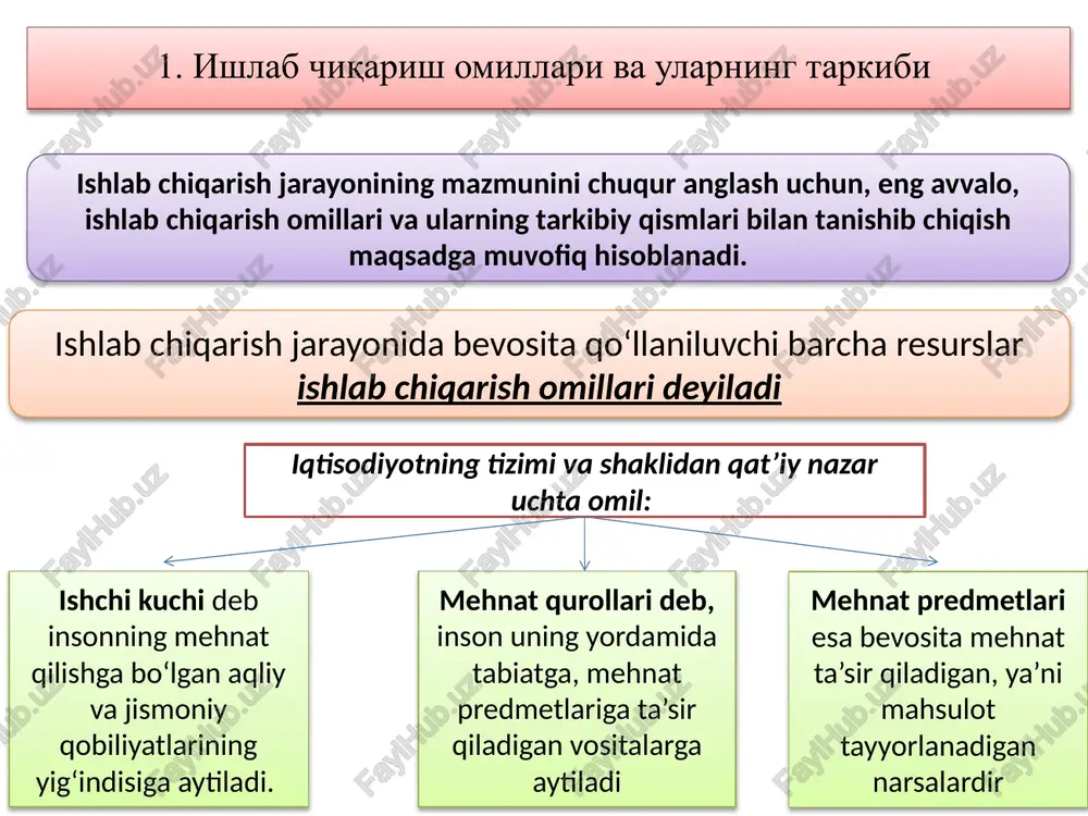 oiy mahsulot ko‘rsatkichida yil mobaynida yaratilgan moddiy ne’matlar yig‘indisi hisobga olingan, unda xizmat ko‘rsatish sohalarida vujudga keltirilgan ma’naviy ne’matlar va xizmatlar qiymati aks etmagan. lekin bir ishlab chiqarish sohasidan chiqqan xomashyo, materiallar, yonilg‘i va energiyalarning qiymati boshqa sohalarda ishlatilib, bir necha bor takror-takror hisobga olinib, mahsulotning hajmi sun’iy ravishda oshirib ko‘rsatilgan, iste’molga borib tushadigan tayyor mahsulot esa undan bir necha barobar kam bo‘lgan. 7 o'zbekiston yaimda tovarlar va xizmatlar ulushi (joriy narxlarda) ko'rsatkichlar 2000 yil 2007 yil mlrd. so'm % mlrd. so'm % yalpi ichki mahsulot 3194,5 100,0 28186,2 100,0 shu jumladan: ishlab chiqarilgan tovarlar qiymati 1614,2 50,5 13529,4 48,0 ko'rsatilgan xizmatlar qiymati 1173,9 36,8 11979,1 42,5 sof soliqlar 406,4 12,7 2677,7 9,5 8 ishlab chiqarish jarayonining ikki tomoni ishchi kuchi va ishlab chiqarish vositalari (natural shakllari) qiymatning o'sish jarayoni kapital: ishlab chiqarish vositalari va ishchi kuchi qiymati ishlab chiqarish omillari natija: tovar va xizmatlar iste'mol qiymati, ya'ni nafliligi ishlab …