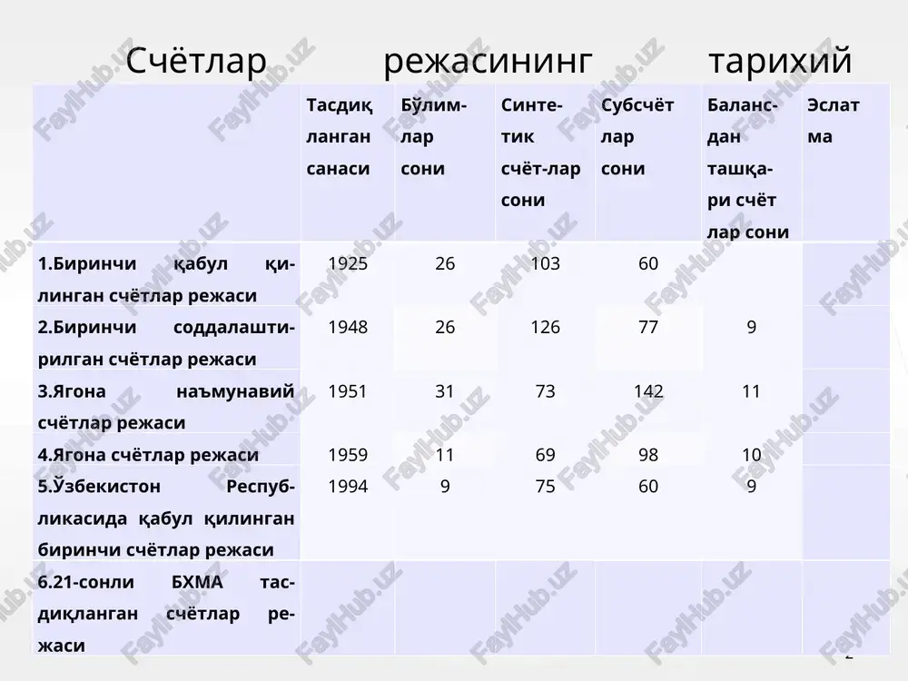 ivlarning tarkibidagi o‘zgarishlar aks ettiriladi. hisobot davri ichida schyotning debet qismida yozilgan summalar debet oborot, kredit qismiga yozilgan summalarini kredit oborot deb ataladi. * buxgalteriya hisobi schyotlarining turkumlanishi № schyotlar turkumlanishi xususiyatlari xususiyatlardan kelib chiqqan holda schyotlar tarkibi 1. schyotlarning tuzilishiga ko‘ra doimiy schyotlar aktiv (a) passiv (p) vaqtinchalik schyotlar tranzit schyotlar (t) balansdan tashqari schyotlar (bt) 2. ko‘rsatkichlarni aks ettirilishiga ko‘ra sintetik schyotlar analitik schyotlar 3. balansda aks ettirilishiga ko‘ra balans schyotlari balansdan tashqari schyotlar (bt) 4. tayinlanish mo‘ljaliga ko‘ra asosiy schyotlar aktiv schyot (a) passiv schyot (p) tartibga soluvchi schyotlar kontr-aktiv (ka) kontr-passiv (kp) to‘ldiruvchi schyotlar taqsimlovchi schyotlar yig‘ib taqsimlovchi hisobot davrlari bo‘yicha taqsimlovchi kalkulyatsiya schyotlari taqqoslovchi schyotlar * doimiy schyotlar - bu hisobot davri oxiriga saldoga ega bo‘lib, buxgalteriya balansida aks ettiriladigan aktivlar, majburiyatlar, sarmoyalar schyotlaridir. aktiv schyot (a) - bu aktivlarni aks ettirishga mo‘ljallangan schyot bo‘lib, unda iqtisodiy resurslarning qoldig‘i va ko‘payishi schyotning debetida, kamayish esa …