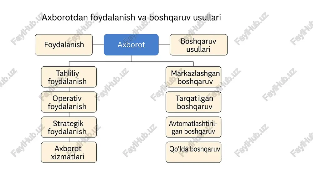 i boshqaruv axborotni tahlil qilish va qarorlar qabul qilishda ai algoritmlaridan foydalanish. axborotni boshqarishda qo‘llaniladigan dasturiy vositalar dastur / tizim vazifasi erp (enterprise resource planning) korxona resurslarini (moliyaviy, moddiy, insoniy) yagona tizimda boshqaradi. crm (customer relationship management) mijozlar bilan munosabatlarni boshqarish va tahlil qilish. dms (document management system) hujjatlarni elektron shaklda boshqarish va arxivlash. bi (business intelligence) ma’lumotlarni tahlil qilish va hisobotlar tayyorlash tizimlari. scm (supply chain management) ta’minot zanjirlarini nazorat qilish va optimallashtirish. axborotdan foydalanish va boshqaruvda xavfsizlik autentifikatsiya va avtorizatsiya (kim kirishi va nimalarga ruxsati borligini belgilash) shifrlash (encryption) orqali ma’lumotlarni himoya qilish zaxira nusxa olish (backup) tizim xavfsizligini monitoring qilish axborotdan foydalanish va boshqaruvning afzalliklari qaror qabul qilish tezlashadi resurslardan samarali foydalaniladi ma’lumotlar aniqligi oshadi raqobatbardoshlik kuchayadi xavflar oldini olish imkoniyati kengayadi 1. axborotdan foydalanish deganda nima tushuniladi? a) axborotni yo‘q qilish jarayoni b) axborotni yig‘ish, qayta ishlash va qo‘llash jarayoni c) faqat ma’lumotlarni saqlash d) kompyuter …