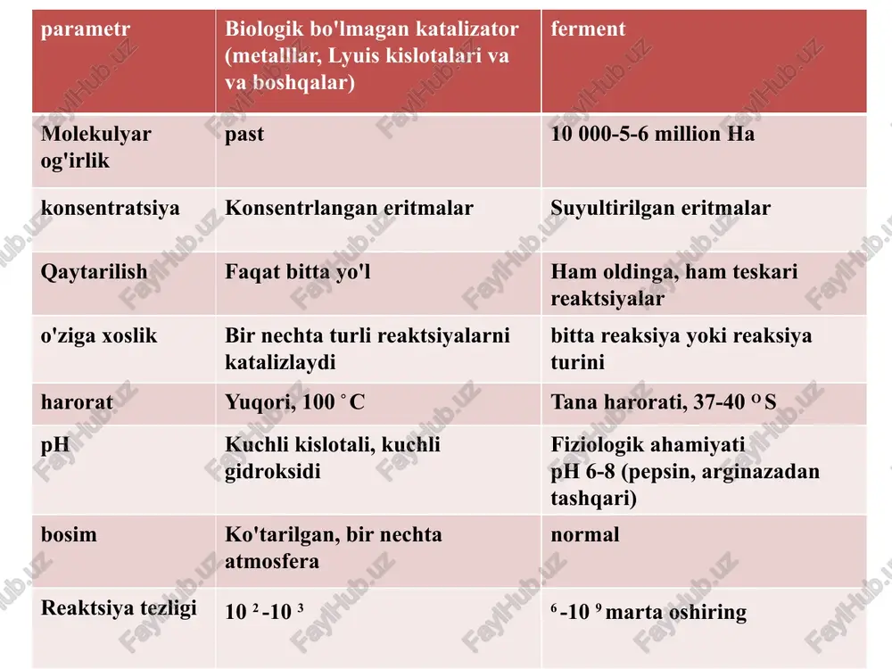 shi ( monoksigenazalar , dioksigenazlar ) 2-sinf - transferazlar -turli molekulalar o'rtasida atomlar guruhlarining ko'chishi; 3-sinf - ligazalar atp yordamida ( sintetaza ) reaktsiyalari; 4-sinf - gidrolazalar - suv ta'sirida kovalent bog'lanishlarning parchalanishi (gidroliz) 5-sinf - izomeraza bir xil moddaning izomerlarini hosil qilish 6-sinf - liyazlar suv ishtirokisiz kovalent bog'larning uzilishi, qo'sh bog'larga suv va ammiak qo'shilishi koenzim fad nad+ koenzimi vitamin b1 koenzimi koenzim a fermentlarning xossalari xuddi oqsillar kabi birlamchi, ikkilamchi , uchlamchi , to'rtlamchi bo'ladi tuzilishi, izoelektrik nuqtasi, denaturatsiya qobiliyati. 2. ta'sirning o'ziga xosligi (selektivligi), substratning o'ziga xosligi (nisbiy, mutlaq, stereospesifiklik ) 3. termik labillik - fermentlar 35-450s haroratda faol bo'ladi. bundan yuqori past haroratlarda denaturatsiya sodir bo'ladi, faollik nolga tushadi. 4. qaytariladigan reaksiyalarda katalizatorlar to’g’ri va teskari reaksiyalarni bir xil darajada tezlashtiradi. 5. katalizatorlarning o'zlari kimyoviy reaksiyaga olib kelmaydi , faqat ularsiz davom etadigan reaksiyani tezlashtiradi . 6. ph ning ta'siri - fermentlar ma'lum ph qiymatlarida …
