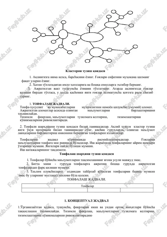 qt davomida yoki g'oyalar tugagunicha davom etishi mumkin. muhokama uchun klasterlar bilan almashinadilar. klaster klasterni tuzish qoidasi 1. aqlingizga nima kelsa, barchasini yozing. g'oyalari sifatini muhokama qilmang faqat ularni yozing. 2. xatni to'xtatadigan imlo xatolariga va boshqa omillarga e'tibor bermang. 3. ajratilgan vaqt tugaguncha yozishni to'xtatmang. agarda aqlingizda g'oyalar kelishi birdan to'xtasa, u holda qachonki yangi g'oyalar kelmaguncha qog'ozga rasm chizib turing. 1. toifalash jadvali. toifa-xususiyat va munosabatlarni muhimligini namoyon qiluvchi (umumiy) alomat. ajratilgan alomatlar asosida olingan ma'lumotlarni birlashtirishni ta'minlaydi. tizimli fikrlash, ma'lumotlarni tuzilmaga keltirish, tizimlashtirish ko'nikmalarini rivojlantiradi. 2. toifali sharhlashni tuzish qoidasi bilan tanishadilar. aqliy hujum klaster tuzish yangi o'quv materiali bilan tanishishdan so'ng, kichik guruhlarda, olingan ma'lumot lavhalarini birlashtirish imkonini beradigan toifalarni izlaydilar. toifalarni jadval ko'rinishida rasmiylashtiradilar. g'oyalarni ma'lumotlarni toifaga mos ravishda bo'ladilar. ish jarayonida toifalarning ayrim nomlari o'zgarishi mumkin. yangilari paydo bo'lishi mumkin. ish natijalarining taqdimoti. toifalash sharhini tuzish qoidasi 1. toifalar bo'yicha ma'lumotlarni taqsimlashning yagona usuli …