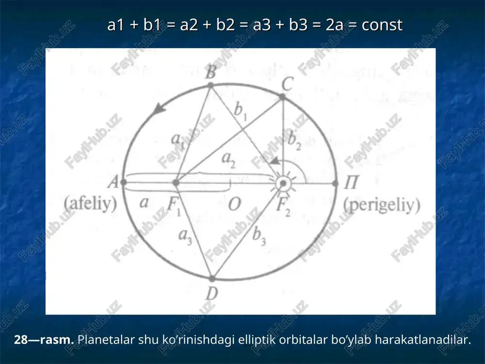 utashtiruvchi kesma) teng vaqtlar ichida teng yuzalar chizadi (29- rasm). 29—rasm. planetalarning radius—vektorlarining teng vaqtlar ichida chizadigan yuzalar ham teng bo’ladi. 3. ixtiyoriy ikki planetaning quyosh atrofida aylanish siderik (haqiqiy) davrlari kvadratlarining nisbati ularning orbitalari katta yarim o'qlarining kublari nisbatiga teng bo'ladi, ya'ni , bu yerda: a1, t1—1- planetaning katta yarim o'qi va davri, a2, t2 — 2- planetaning katta yarim o'qi va davri. bu ifoda, kuzatishdan aniqlangan planetaning davriga (t) ko'ra, ungacha bo'lgan o'rtacha masofani (a) topishda, astronom-larga juda qo'l keldi, ya'ni t2 (yil) = a3 (a.b.). 3 2 3 1 2 2 2 1 a a t t =