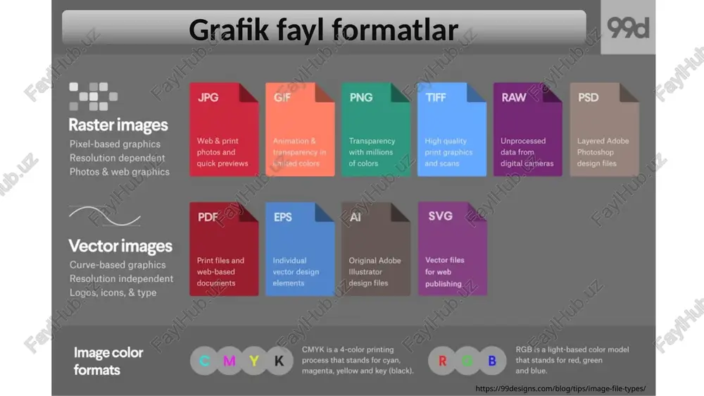 kin, ammo barcha yo'qotishsiz formatlar rasmingizni asl holatiga qaytarishi mumkin. yo'qotishli va yo'qotishsiz yo'qotishli tasvir formatlari asl tasviringiz qanday ko'rinishini approksimatsiya qiladi. masalan, yo'qolgan tasvir rasmingizdagi ranglar miqdorini kamaytirishi yoki keraksiz ma'lumotlar uchun tasvirni tahlil qilishi mumkin. ushbu aqlli texnik fokuslar odatda fayl hajmini kamaytiradi, lekin ular tasvir sifatini pasaytirishi mumkin. odatda, yo'qotishli fayllar yo'qotishsiz fayllarga qaraganda ancha kichikroq hajmda bo'lib, ularni fayl hajmi va yuklab olish tezligi muhim bo'lgan vaqtda juda zaruriy qiladi. jpeg/jpg (joint photographic experts group ) jpeg yo'qotishli rastr formati bo'lib, qo'shma fotografik ekspertlar guruhi degan ma'noni anglatadi. bu internetda eng ko'p ishlatiladigan formatlardan biri bo'lib, odatda fotosuratlar, elektron pochta grafiklari va banner reklamalari kabi katta veb-tasvirlarda qo’llaniladi. jpeg tasvirlari siqilishning siljish shkalasiga ega, bu fayl hajmini sezilarli darajada kamaytiradi, lekin tasvir qanchalik siqilgan bo'lsa, artefaktlar yoki piksellar sonini oshiradi. jpeg/jpg no compression high compression qachon jpeg dan foydalanishingiz kerak siz onlayn suratlar va/yoki sanʼat asarlari …