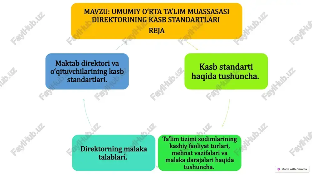 ing vazifalariga maktabning strategik rejasini ishlab chiqish, o'quv-tarbiya jarayonini muvofiqlashtirish hamda ta'lim sifatiga kuzatuv yuritish kiradi. 3 ish faoliyatida jamoa bilan hamkorlik qilish, pedagoglarning malakasini oshirish hamda ota-onalar bilan muloqotni samarali yo'lga qo'yish muhim ahamiyatga ega. 2 5. menejment va rahbarlik kompetentsiyalari a menejment va rahbarlik kompetentsiyalari direktorning maktabida samarali boshqaruvni tashkil etishga qaratilgan bilim, malaka va ko'nikmalarni o'z ichiga oladi. b bu kompetentsiyalar strategik rejalashtirish, qaror qabul qilish, jamoani boshqarish hamda maktabning asosiy maqsadlarini amalga oshirishda muhim ahamiyat kasb etadi. c direktor rahbar sifatida o'z xodimlarini ilhomlantirish, muammolarni hal etish va samarali muloqot o'rnatish qobiliyatiga ega bo'lishi kerak. maktab direktori pedagogik faoliyatda yuqori malakaga ega bo'lib, ta'lim jarayonini samarali tashkillashtirish va o'qituvchilarning o'sishini ta'minlashi lozim. axloqiy mezonlar bo'yicha direktor halollik, odob, adolat va mas'uliyat kabi qadriyatlarni o'z faoliyatida namoyon etishi shart. pedagogik va axloqiy mezonlar direktor bolalar, ota-onalar hamda jamoa a'zolari bilan munosabatlarda professional etika va insoniylik tamoyillarini qat'iy …