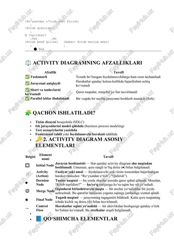 k) 🧩 qachon ishlatiladi? · tizim dizayni bosqichida (sdlc) · ish jarayonlarini model qilishda (business process modeling) · test ssenariylarini yozishda · funktsional tahlil yoki foydalanuvchi harakati tahlilida · 🔑 2. activity diagram asosiy elementlari belgisi element nomi tavsifi 🔲 initial node jarayon boshlanishi — har qanday activity diagram shu nuqtadan boshlanadi. umuman, qora rangli to‘liq doira (●) bilan belgilanadi. ◻️ activity (action) faoliyat yoki amal — foydalanuvchi yoki tizim tomonidan bajariladigan harakat (masalan: “ro‘yxatdan o‘tish”, “qidirish”). ◆ decision node tanlov nuqtasi — bu yerda shartlar asosida qaror qabul qilinadi. masalan, “kitob topildimi?” — ha/yo‘q natijasiga ko‘ra oqim har xil yo‘naladi. 🔘 merge node oqimlarni birlashtiruvchi nuqta — bir nechta yo‘nalishlar bir joyda uchrashadi. bu qarorlar natijasini yagona oqimga jamlashga xizmat qiladi. ◉ final node tugash nuqtasi — jarayonning tugaganini bildiradi. katta qora nuqtaning ichida kichik oq doira (◎) bilan tasvirlanadi. → control flow harakatlar oqimi yo‘nalishi — bir aktivlikdan …