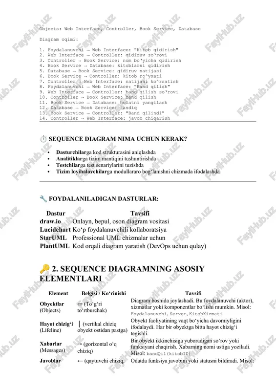 k service: band qilish 11. book service → database: holatni yangilash 12. database → book service: tasdiq 13. book service → controller: "band qilindi" 14. controller → web interface: javob chiqarish ⏱ sequence diagram nima uchun kerak? · dasturchilarga kod strukturasini aniqlashda · analitiklarga tizim mantiqini tushuntirishda · testchilarga test senariylarini tuzishda · tizim loyihalovchilarga modullararo bog‘lanishni chizmada ifodalashda 🔧 foydalaniladigan dasturlar: dastur tavsifi draw.io onlayn, bepul, oson diagram vositasi lucidchart ko‘p foydalanuvchili kollaboratsiya staruml professional uml chizmalar uchun plantuml kod orqali diagram yaratish (devops uchun qulay) 🔑 2. sequence diagramning asosiy elementlari element belgisi / ko‘rinishi tavsifi obyektlar (objects) ▭ (to‘g‘ri to‘rtburchak) diagram boshida joylashadi. bu foydalanuvchi (aktor), xizmatlar yoki komponentlar bo‘lishi mumkin. misol: foydalanuvchi, server, kitobxizmati hayot chizig‘i (lifeline) │ (vertikal chiziq obyekt ostidan pastga) obyekt faoliyatining vaqt bo‘yicha davomiyligini ifodalaydi. har bir obyektga bitta hayot chizig‘i tegishli. xabarlar (messages) ➝ (gorizontal o‘q chiziq) bir obyekt ikkinchisiga yuboradigan …
