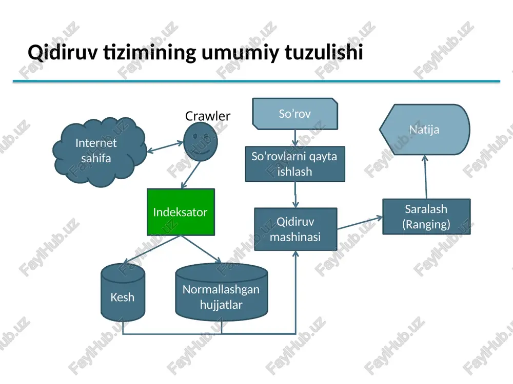 ktron pochta haqida nima deyish mumkin? fayllar guruhi (masalan, ppt yoki latex html sahifalariga boʻlingan) sec. 2.1 tokenlar tokenlash tokenlash (segmentatsiya) – gaplarni so'z komponentlariga bo'lish jarayoni. lotin alifbosining ba'zi versiyasini ishlatadigan ingliz va boshqa ko'plab tillarda bo'sh joy yaxshi so'zni ajratuvchi hisoblanadi. 12 tokenizatsiya (tokenization) input: “friends, romans and countrymen” output: tokens friends romans countrymen token belgilar ketma-ketligining namunasidir har bir bunday token endi qayta ishlashdan so‘ng indeks kiritish uchun nomzod hisoblanadi quyida tavsiflangan lekin qanday tokenlar chiqarish mumkin? sec. 2.2.1 tokenizatsiya tokenizatsiya bilan bog'liq muammolar: finland’s capital  finland va s? finlands? finland’s? hewlett-packard  hewlett va packard xuddi ikki tokendek. nima qilish kerak? state-of-the-art: defislangan ketma-ketlikni ajrating. co-education lowercase, lower-case, lower case ? foydalanuvchini mumkin bo'lgan tire qo'yishga undash samarali bo'lishi mumkin san francisco: bitta yoki ikkita token? bu bitta token ekanligiga qanday qaror qildingiz? sec. 2.2.1 raqamlar (numbers) mar. 12, 1991 20/3/91 3/20/91 55 b.c. b-52 …