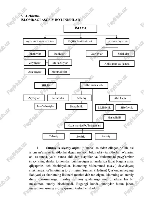 fdorlari degan ma’noni bildiradi) – tarafdorlari o`zlarini ahl as-sunna, ya’ni sunna ahli deb ataydilar va muhammad payg`ambar (s.a.v.)ning shialar tomonidan buzilayotgan an’analariga faqat bizgina amal qilyapmiz, deb hisoblaydilar. islomning muhammad (s.a.v.) davridayoq shakllangan ta’limotining to`g`riligini, sunnani (hadisni) qur’ondan keyingi ilohiyoti va shariatning ikkinchi manbai deb tan olgan, islomning an’anaviy diniy marosimlariga, maishiy, ijtimoiy qoidalariga amal qiladigan har bir musulmon sunniy hisoblanadi. bugungi kunda sunniylar butun jahon musulmonlarining asosiy qismini tashkil etishadi. 5.1.2-chizma sunniylik (ahli sunna val-jamoa)ga mansublikni bildiruvchi asosiy belgilar 1. islom ta’limotida iymon shartlari 7 ta aqidaga asoslanadi: 1) allohga ishonish: alloh dunyodagi barcha mavjudotlarni yaratgan. 2) farishtalarga ishonish: farishtalarning mashhurlari: jabroil, mikoil, isrofil, azroil. 3) payg`ambarlarga ishonish. qur’onda 25 payg`ambarning ismlari zikr etilgan. payg`ambarlar 2 xil: a) rasullar; b) nabiylar. 4) muqaddas kitoblar (alloh taoloning kitoblari)ga ishonish. alloh taolo payg`ambarlarga 100 sahifa va 4 kitob yuborgan. 100 sahifa odam, shis, idris, ibrohimga, 4 kitob esa muso, dovud, iso …