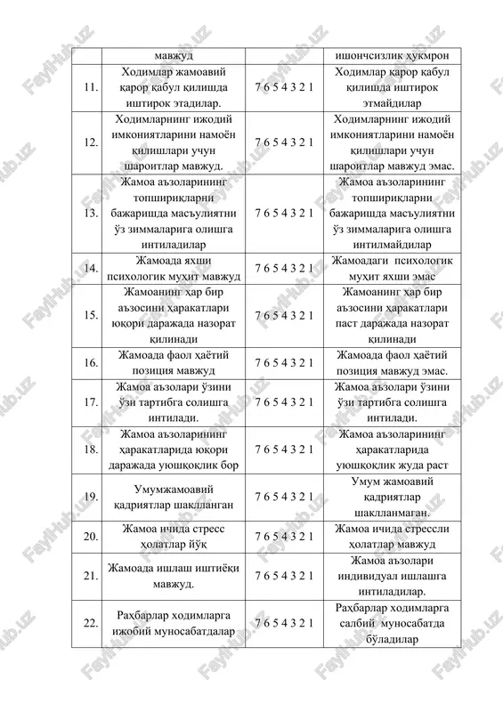6 5 4 3 2 1 jamoadagi psixologik muhit yaxshi emas 15. jamoaning har bir a'zosini harakatlari yuqori darajada nazorat qilinadi 7 6 5 4 3 2 1 jamoaning har bir a'zosini harakatlari past darajada nazorat qilinadi 16. jamoada faol hayotiy pozitsiya mavjud 7 6 5 4 3 2 1 jamoada faol hayotiy pozitsiya mavjud emas. 17. jamoa a'zolari o'zini o'zi tartibga solishga intiladi. 7 6 5 4 3 2 1 jamoa a'zolari o'zini o'zi tartibga solishga intiladi. 18. jamoa a'zolarining harakatlarida yuqori darajada uyushqoqlik bor 7 6 5 4 3 2 1 jamoa a'zolarining harakatlarida uyushqoqlik juda rast 19. umumjamoaviy qadriyatlar shakllangan 7 6 5 4 3 2 1 umum jamoaviy qadriyatlar shakllanmagan. 20. jamoa ichida stress holatlar yo'q 7 6 5 4 3 2 1 jamoa ichida stressli holatlar mavjud 21. jamoada ishlash ishtiyoqi mavjud. 7 6 5 4 3 2 1 jamoa a'zolari individual ishlashga intiladilar. 22. …