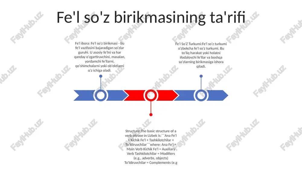 shaxs jihatidan mavzu bilan kelishish fe'lining to'g'ri shaklini belgilaydi. vaqt: fe'l iboralar hozirgi, o'tmish yoki kelajak kabi ish yoki holatning vaqtini ifodalaydi. ular ish-harakatning uzluksiz, mukammal yoki progressiv kabi tomonlarini ham ko'rsatishi mumkin. inkor va so'roq: fe'l iboralar yordamchi fe'llardan foydalanish yoki inkor morfemalarni o'z ichiga olgan holda inkor va so'roq gaplarni shakllantirishga yordam beradi. fe'l so'z birikmalarida zamonlar present continuous tense:- foydalanish: hozir sodir bo‘layotgan va kelajakda davom etuvchi harakatlar.- shakllanishi: subj + is/are + -ing fe'li. past continuous tense:- foydalanish: o'tmishda ma'lum bir vaqtda sodir bo'ladigan harakatlar.- shakllanishi: subj + was/were + -ing fe'li. future continuous tense:- foydalanish: kelajakda ma'lum vaqt oralig'ida sodir bo'ladigan harakatlar.- shakllanishi: subj + bo'ladi + -ing fe'li. fe'l so'z birikmalarida kayfiyatlar indikativ kayfiyat: aniqlik, xolislik va faktik bayonotlarni ifodalaydi. misol: "u yaxşi ko'rinadi" (u yaxshi ko'rinadi). imperativ kayfiyat: so'rovlar, buyruqlar yoki ko'rsatmalar uchun ishlatiladi. misol: "o'tir!" (o'tir!). shartli kayfiyat: muayyan shartni bajarishga asoslangan …