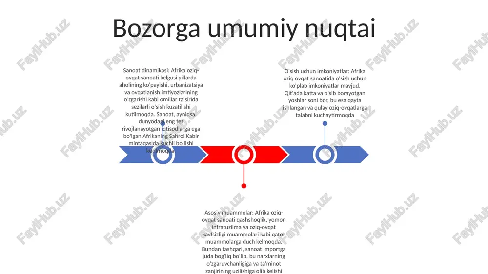 arga, shu jumladan organik, mahalliy manbalardan va kam chiqindili qadoqlarga bo'lgan talabni keltirib chiqaradi. to'yimli va sog'lom oziq-ovqatlarga bo'lgan talab: iste'molchilar tobora sog'lom va to'yimli oziq-ovqat variantlarini, jumladan, boyitilgan asosiy mahsulotlar va vitaminlar va minerallar qo'shilgan an'anaviy oziq-ovqatlarni qidirmoqda. qiyinchiliklar va imkoniyatlar infratuzilma: noto'g'ri transport va saqlash inshootlari kabi yomon infratuzilma oziq-ovqat tarqatilishiga to'sqinlik qiladi va buzilishni oshiradi. moliyaviy cheklovlar: moliyalashtirish va investitsiya kapitaliga kirishning cheklanganligi oziq-ovqat sanoati korxonalari uchun qiyinchiliklar tug'diradi. raqobat: import qilinadigan oziq-ovqat mahsulotlari va transmilliy kompaniyalar raqobatining kuchayishi mahalliy ishlab chiqaruvchilar uchun qiyinchiliklar tug'diradi. kelajak istiqbollari o'sib borayotgan iste'mol talabi: afrikada aholining ko'payishi va urbanizatsiya oziq-ovqat iste'molini ko'paytirishga olib keladi va oziq-ovqat sanoati uchun imkoniyatlar yaratadi. texnologik yutuqlar: mobil to'lov tizimlari va elektron tijorat platformalari kabi texnologiyaning rivojlanishi qit'a bo'ylab oziq-ovqat mahsulotlariga kirish va tarqatishni osonlashtirishi kutilmoqda. hukumat qo'llab-quvvatlashi: afrikadagi hukumatlar oziq-ovqat xavfsizligi muhimligini tobora ko'proq tan olishmoqda va oziq-ovqat sanoatini qo'llab-quvvatlash uchun infratuzilma, siyosat islohotlari …