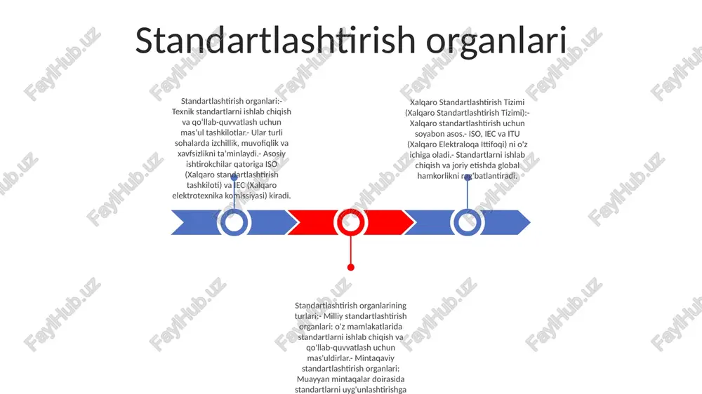 antirish va savdo va aloqani osonlashtirish uchun tashkil etilgan. 165 dan ortiq aʼzo davlatlar bilan iso turli sohalarni qamrab oluvchi xalqaro standartlarni ishlab chiqadi va nashr etadi. xalqaro standartlashtirish tizimi (xst): xst qozog'iston milliy standartlashtirish tizimi bo'lib, qozog'istonda standartlarni o'rnatish va joriy etish uchun javobgardir. xst global standartlarga muvofiqligini ta'minlash uchun iso va boshqa xalqaro standartlashtirish organlari bilan hamkorlik qiladi. standartlashtirish: standartlashtirish sanoat inqilobidan kelib chiqqan bo'lib, o'zaro almashtiriladigan qismlarga va izchil sifatga bo'lgan ehtiyoj standartlarni ishlab chiqishga olib keldi. xalqaro standartlashtirish tashkilotining (iso) roli iso a'zoligi: iso rivojlangan va rivojlanayotgan mamlakatlarning keng doirasini ifodalovchi 167 a'zo davlatni o'z ichiga oladi. iso standartlarini ishlab chiqish: iso mahsulotlar, xizmatlar va tizimlarning turli jihatlari uchun ko'rsatmalar beradigan xalqaro standartlarni ishlab chiqadi va nashr etadi. ushbu standartlar chegaralar bo'ylab sifat, xavfsizlik, samaradorlik va o'zaro hamkorlikni yaxshilashga qaratilgan. iso sertifikati: iso o'z standartlarida ko'rsatilgan maxsus talablarga javob beradigan tashkilotlarga sertifikatlash xizmatlarini taklif qiladi. sertifikatlash …