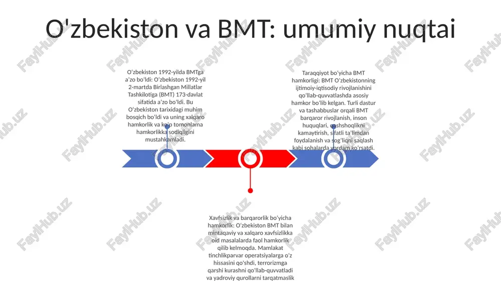 lan hamkorligi: o‘zbekiston bmtning tinchlikparvar missiyalarida faol ishtirok etib, muhtoj davlatlarga gumanitar yordam ko‘rsatdi. bmtning o'zbekistondagi roli: bmt o'zbekistonning rivojlanish sa'y-harakatlarini qo'llab-quvvatlash, texnik yordam va moliyaviy resurslarni taqdim etishda muhim rol o'ynaydi. bmtga a’zolik: o‘zbekiston 1992-yil 2-martda birlashgan millatlar tashkilotiga a’zo bo‘ldi. o‘zbekistonning bmt missiyalariga qo‘shgan hissasi o‘zbekiston militsiya xodimlari: o‘zbekiston birlashgan millatlar tashkilotining tinchlikparvar operatsiyalarida faol ishtirok etib, turli missiyalarga militsiya xodimlarini yubordi. ular sharqiy timor, liberiya va janubiy sudan kabi davlatlarda xizmat qilib, tinchlik va barqarorlikni saqlashga hissa qo‘shgan. ishonch choralari: markaziy osiyoda ishonchni mustahkamlashda o‘zbekiston ham muhim rol o‘ynadi. mamlakatda qo‘shni davlatlar o‘rtasida muloqot va hamkorlikni rivojlantirishga qaratilgan bir necha mintaqaviy uchrashuv va forumlar o‘tkazildi. iqtisodiy yordam: o‘zbekiston bmt agentliklari va dasturlariga moliyaviy yordam ko‘rsatdi. mamlakat bmt taraqqiyot dasturi, bmtning qochqinlar bo‘yicha oliy komissarligi va bmtning yaqin sharqdagi falastinlik qochqinlarga yordam va ishlar agentligiga o‘z hissasini qo‘shgan. bmtning o‘zbekistonga yordami birlashgan millatlar tashkilotining taraqqiyotga yordam dasturi (undaf): …