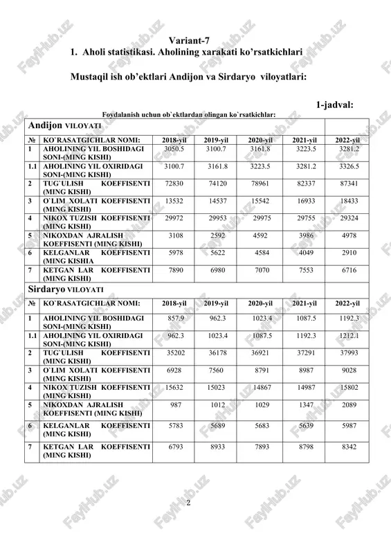 a sirdaryo hisoblanadi. mavzu: aholi statistikasi ushbu mavzu bo’yicha olgan nazariy bilimlarini mustahkamlashimiz va zamonaviy ko’nikmalar hosil qila olishimiz uchun quyidagi ko’rsatkichlarni bilishimiz va hisoblashimiz kerak bo’ladi: - aholi sonini va uning mamlakat hududi bo’yicha joylashishini (ma’muriy hudud, shahar va qishloq hududi ) aniqlash; - aholi tarkibini (jinsi, yoshi, millati, ijtimoiy holati, ma’lumoti va boshqa belgilari bo’yicha) tahlil qilish; - aholi tabiiy harakatini (tug’ilish, vafot etish, tabiiy o’sish, nikohdan o’tish yoki ajralish) tahlil qilish; - aholi migratsiyasini baholash; - o’rtacha umr ko’rish davomiyligi va hayotiylik darajasini aniqlash; - aholining kelajakdagi sonini va tarkibini bashoratlash usullari. aholi sonini aniqlash manbalari sifatida aholini ro’yxatga olish va joriy hisob ma’lumotlari xizmat qiladi. joriy hisob ma’lumotlari bo’yicha yil oxiridagi aholi sonini quyidagicha aniqlanadim: bu yerda: a1 - yil oxiridagi aholi soni; a0 - yil boshidagi aholi soni; atug` - yil davomida tug’ilganlar soni; ao`l - yil davomida vafot etganlar soni; akel - yil davomida …