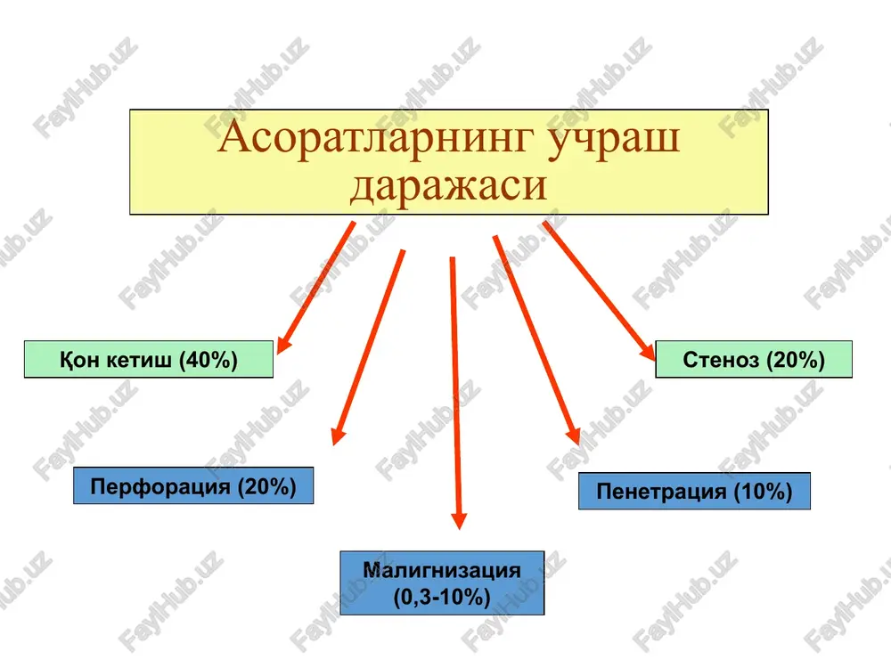 on miqdorining 15% ko'prog'i ketsa organizmning kompensator xususiyatlari aqb ning pasayishi qon tomirlar spazmi arterio-venoz shuntlar ochilishi yurak urishining tezlashishi - taxikardiya to'qimalar aro suyuqlik va limfaning qon tomir ichiga o'tishi kortikosteroidlar: aldosteron, antidiuretik gormon ajralishining oshishi suyuqlikni organizmda ushlanib qolinishi aqb oshishi qon ketishda yuzaga keladigan asosiy buzilishlar: aylanayotgan qon miqdorining kamayishi hisobiga - gipovoliemik shok holati. buyrak parenximasida gipoksiya va gipofiltratsiya hisobiga - buyrak etishmovchiligi rivojlanadi. jigarda qon aylanishning buzilishi va gipoksiya hi-sobiga jigar etishmovchiligi rivojlanadi. miokard va bosh miya gipoksiyasi hisobiga miokard infarkti va miyaning shishishi; ichakdagi qon oqsillarining parchalanishi va bijg'ishi natijasida yuzaga keladigan toksik moddalarning so'-rilishi oqibatida yuqori darajadagi intoksikatsiya. ichakdagi qon tarkibidagi elektrolitlarning parcha-lanishi va so'rilishi oqibatida – na va k nasosi fao-liyatining buzilishi. qon ketishdan keyin bemor organizmidagi o'zgarishlar quyidagilarga bog'liq: ketgan qon hajmiga, qon ketish tezligiga (arterial, venoz, kapillyar) organizmning qon ketishdan oldingi holatiga (hamroh kasalliklar, aylanayotgan qon miqdori, sovuq qotish holati, …