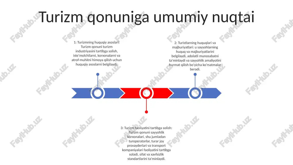 uqlari, majburiyatlari va himoyasini ta'minlaydi. turizm industriyasini tartibga solish turizmni litsenziyalash: turizm bilan bog'liq korxonalarni tashkil etish va faoliyatini tartibga soladi, xavfsizlik, sifat va atrof-muhit standartlariga rioya qilishni ta'minlaydi. turistlarni himoya qilish qonunlari: turistlarni ekspluatatsiya, adolatsiz amaliyotlar va baxtsiz hodisalardan huquqiy himoya qiladi, ularning huquqlarini himoya qiladi va ijobiy tajribani ta'minlaydi. barqaror turizm amaliyotlari: turizm faoliyatini mas'uliyatli tarzda boshqarish, atrof-muhitga ta'sirni minimallashtirish va mahalliy madaniy merosni targ'ib qilish bo'yicha ko'rsatmalar va qoidalarni belgilaydi. turizmni rivojlantirish va rejalashtirish turizmni rivojlantirish: sayyohlar tajribasini oshirish va mahalliy iqtisodiyotni qo‘llab-quvvatlash uchun turistik diqqatga sazovor joylar, infratuzilma va xizmatlarni yaratish va takomillashtirishni o‘z ichiga oladi. turizmni rejalashtirish: turizmni rivojlantirish, uning barqarorligini va jamiyat ehtiyojlari va atrof-muhitni muhofaza qilish bilan uyg'unligini ta'minlashga qaratilgan strategiyalarni ishlab chiqish va amalga oshirish jarayonini o'z ichiga oladi. turizm toʻgʻrisidagi qonun (turizm toʻgʻrisidagi qonun): turizm faoliyatini tartibga soluvchi huquqiy asoslar va qoidalar, jumladan, litsenziyalash, xavfsizlik standartlari, atrof-muhitni muhofaza qilish, sayyohlar va …
