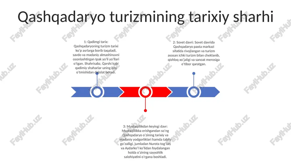 ri orqali mintaqaning boy madaniy merosini targ'ib qiling. tabiat va sarguzasht: ekoturlar, piyoda yo‘laklari hamda baydarka va qoyaga ko‘tarilish kabi sarguzashtlarni taklif qilish orqali qashqadaryoning tabiiy go‘zalligini ta’kidlang. agroturizm: mahalliy an'analar haqida noyob tushunchalar berib, fermer xo'jaliklarida dam olish, pazandachilik kurslari va uzumzorlar va bog'lar bo'ylab ekskursiyalarni taklif qilish orqali mintaqaning qishloq xo'jaligi sanoatidan foydalaning. turizmning iqtisodiy ta'siri ish o'rinlarini yaratish: turizm turli sohalarda, masalan, mehmondo'stlik, transport va chakana savdoda muhim ish imkoniyatlarini yaratadi. bu malakali va malakasiz ishchilarni ish bilan ta'minlab, mahalliy iqtisodiy taraqqiyotga hissa qo'shadi. valyuta daromadlari: xalqaro turizm mintaqaga xorijiy valyuta olib keladi va mahalliy iqtisodiyotni oshiradi. tashrifchilar turar joy, oziq-ovqat, transport va esdalik sovg'alariga pul sarflab, infratuzilmani rivojlantirish va boshqa iqtisodiy tashabbuslar uchun ishlatilishi mumkin bo'lgan daromad keltiradilar. infratuzilmani rivojlantirish: turizm ko'pincha yo'llar, aeroportlar va mehmonxonalar kabi infratuzilmaga sarmoya kiritishni rag'batlantiradi. bu yaxshilanishlar nafaqat sayyohlik tajribasini oshiribgina qolmay, balki mahalliy aholining transport, sog‘liqni saqlash va ta’limdan …