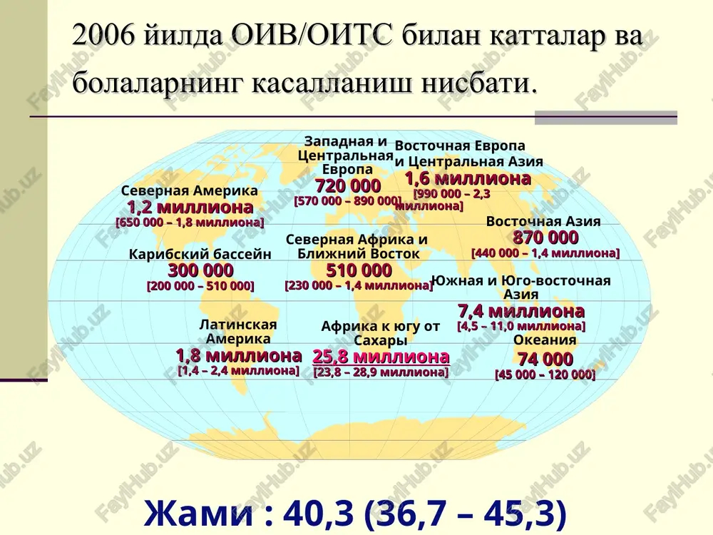 epidemiyasi oiv/oits – bu global umuminsoniy epidemiya bulib, kasallanish butun dunyo regionlarida uchramokda oiv/oits dunyoda tarkalish tezligiga karaganda tarixda eng ogir epidemiya bulishidan dalolat beradi ma'lum bulishicha, biz xali epidemiyaning erta boskichidamiz epidemiologik ma'lumotlar oiv/oits bilan kasallanganlar (95%) yashash sharoiti past va urtacha bulgan davlatlarda yashaydilar, bu erlarda kupincha oits tufayli ulim xolatlari kup uchraydi oiv – endi butun dunyo buyicha 15-59 yoshdagi axoli orasida asosiy sabab xisoblanyapti sources: unaids, aids epidemic update, december 2005; unaids, data request, november 2004. 2,3 million [2,1 – 2,8 million] 700 000 [630 000 – 820 000] 570 000 [510 000 – 670 000] oiv bilan yashayotgan bolalar 2005 yilda oiv-infektsiyasining yangi xolatlari 2005 yilda oits tufayli ulim xolatlari soni 2006 yil davomida oiv/oits buyicha global baxolash. bolalar (15 yoshgacha) 1981-2005 yillar buyicha oiv/oits bilan yashayotgan odamlar, umumiy ma'lumotlar sources: unaids, aids epidemic update, december 2005 2005 oxiri: 40.300.000 ‘84 ‘88 ‘92 ‘96 ‘00 …