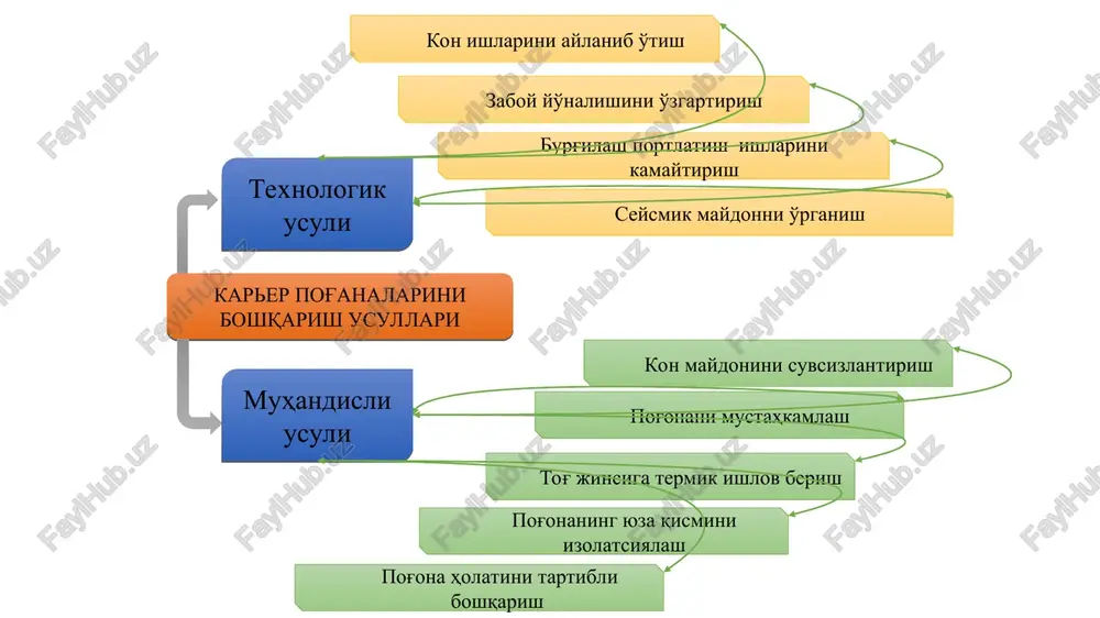 tik hisoblashni sxemasi sirpanishni egri chiziqli yuzasining ae istalgan nuqtasida qiyalik burchak i qo'yidagi ifodadan aniqlanadi analitik matematikada ma'lumki har qanday egri chiziqli yuzada integrallash orqali zaif tog' jinsidan (minimum nuqdagi) mustahkam tog' (maksimum nuqtagacha) jinsiga tomon hisoblaymiz tizimlarni hisoblash natijasida qo'yidagini hosil qilamiz umumiy ko'rinishda ifodani qayta o'zgartirib, o'pirilishi mumkin bo'lgan prizmani avdfe turg'unlik koeffitsienti qo'yidagiga teng bo'ladi bu erda ri – egri chiziqli ae, n uchastkadagi i-chi nuqtada tog' jinslarini elementar blokiini og'irligi; r2 – ecdf, n prizmasining massasi; li -elementar i-chi maydon uzunligi, m; l-sirpanish yuzasining ef uzunligi, m. 10 a b karerlarda turg'un qiyalikni hisoblashning muxandislik usullari zaiflashishning bo'ylama yuzasini pog'onali ko'ndalang kesimida turg'un qiyalikni hisoblash sxemalari qazish tomonidan qiya tushish bilan pog'onani ko'ndalang kesimida tog' jinslari qatlamlarining kontaktlari yoki yoriqlar as yuza bo'ylab o'pirilishi mumkin bo'lgan avs prizmaning oxirgi muvozanat shartiga binoan nyuton qonuniga muvofiq sxemaga mos ravishda formula ko'rinishda berilgan: unda turg'un qiyalikni oxirgi …