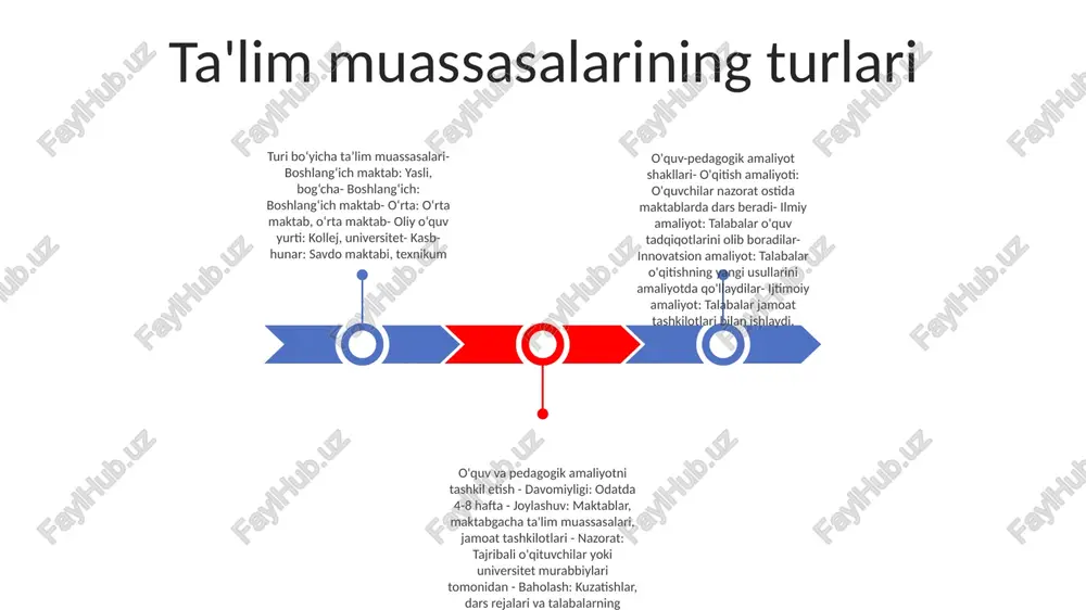 llarini o‘rganish uslublari, qobiliyatlari va qiziqishlari turlicha bo‘lgan o‘quvchilarning turli ehtiyojlarini qondirish uchun moslashtiradi. shaxsiylashtirilgan ta'limni targ'ib qiladi va barcha o'quvchilarni qo'llab-quvvatlaydi. 1. an'anaviy o'qitish: o'qituvchiga yuqori darajada yo'naltirilgan yondashuv, to'g'ridan-to'g'ri o'qitish va eslab qolishga qaratilgan. strukturaviy o'quv muhitini ta'minlaydi va intizom va muvofiqlikni ta'kidlaydi. tashkiliy tuzilmalar tashkiliy tuzilma:- markazlashtirilgan: qaror qabul qilish bo‘yicha barcha vakolatlar tashkilotning yuqori darajasida to‘plangan.- markazlashtirilmagan: qaror qabul qilish vakolati tashkilot bo‘ylab taqsimlanadi, quyi darajalar ko‘proq avtonomiyaga ega.- gibrid: markazlashtirilgan va ikkalasining elementlarini birlashtiradi o'qitish usullari:- ma'ruzaga asoslangan: o'qituvchi talabalarga an'anaviy sinf sharoitida ma'lumotlarni taqdim etadi.- munozaraga asoslangan: talabalar tushuncha va g'oyalarni o'rganish uchun munozaralar va bahslarga kirishadilar.- muammoli ta'lim: talabalar guruhlar bo'lib ishlaydilar, ular real- mavzu bilan bog'liq dunyo muammolari amaliy mashg'ulotlar formatlari:- amaliyot: talabalar ma'lum muddat davomida murabbiy nazorati ostida professional sharoitda ishlaydilar.- shogirdlar: talabalar sinfda o'rganishni uzoq vaqt davomida tuzilgan ish joyida o'qitish bilan birlashtiradi o'quv dasturlari modellari 1. o‘quv rejalari modellari: …