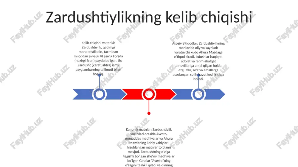 sa oʻrta asrlarga oid. avesto: muqaddas matnavesto — zardushtiylik dinining diniy qonunlar, marosimlar va tarixiy voqealarni yozib olgan muqaddas matnlari toʻplami. gatalar: zardushtning so'zlari gatalar: zardushtning soʻzlari- gatalar zardushtiylikning muqaddas kitobi boʻlmish avestoning oʻzagini tashkil etuvchi 17 ta madhiyadan iborat toʻplamdir.- ular zardushtning oʻzi tomonidan yaratilgan deb ishoniladi va eng qadimgi va eng muhimi hisoblanadi. avestoning bir qismi zardushtiylikning paydo bo'lishi- zardushtiylik dunyodagi eng qadimgi monoteistik dinlardan biri bo'lib, qadimgi eronda paydo bo'lgan deb ishoniladi.- zardushtiylikning asoschisi zardusht bo'lib, u miloddan avvalgi 6-asrda yashagan deb aytiladi.- zardusht ta'limotida muhim ahamiyatga ega ekanligi ta'kidlangan zardushtiylik manbalari- “avesto” zardushtiylik haqidagi asosiy maʼlumot manbai boʻlib, u oʻlimidan soʻng zardusht izdoshlari tomonidan tuzilgan deb hisoblanadi.- “avesto” besh qismga boʻlingan, eng muhimi gatalardir.- “avesto”dan tashqari dualizm: ahura mazda va angra mainyu ahura mazda va angra mainyu: zardushtiylikda dualizm dono va mehribon ijodkor ahura mazda va yovuz halokat kuchi angra mainyu oʻrtasidagi abadiy ziddiyatda namoyon boʻladi. …