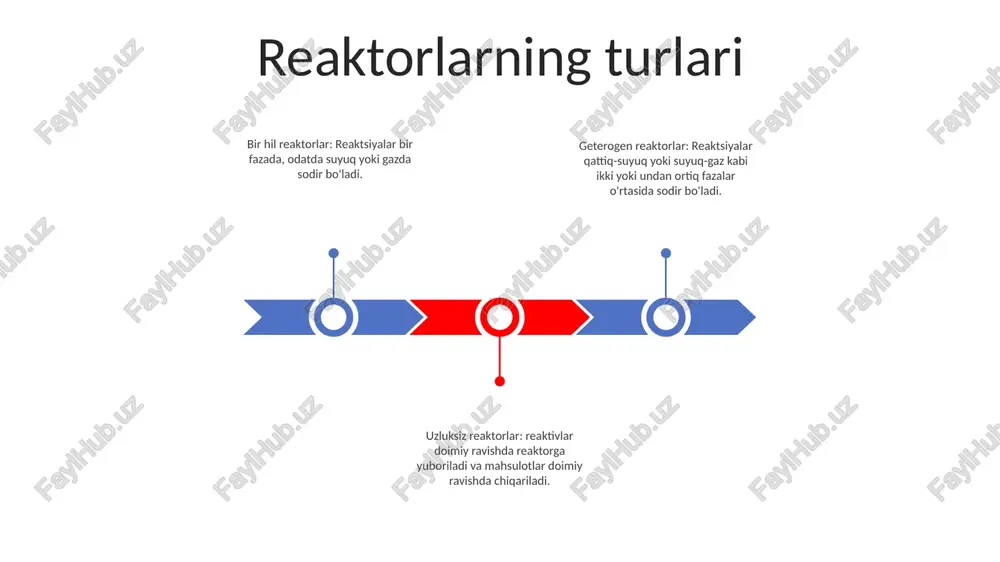 slashuvchanlikni taklif eting, lekin doimiy reaktorlarga qaraganda past mahsuldorlikka ega. plug flow va cstr reaktorlari plug flow reaktorlari: suyuqlik hech qanday aralashmasdan reaktor orqali oqadigan ideal reaktorlar. reaktivlarning kontsentratsiyasi reaktor uzunligi bo'ylab asta-sekin o'zgaradi, natijada barcha suyuqlik elementlari bir xil yashash vaqtiga ega bo'lgan yashash vaqti taqsimotiga olib keladi. cstr reaktorlari: doimiy aralashtirish ta'minlangan doimiy aralashtirilgan tank reaktorlari, natijada reaktor bo'ylab reaktivlarning bir xil kontsentratsiyasi. yashash vaqtini taqsimlash eksponentdir, ya'ni suyuqlik elementlarining yashash vaqtlari keng doirasiga ega. reaktorni tanlash: shlangi oqimi va cstr reaktorlari o'rtasidagi tanlov reaksiya kinetikasi, talab qilinadigan yashash vaqti, kerakli mahsulot tanlanishi va aralashtirish qulayligi kabi omillarga bog'liq suyuqlangan qatlamli reaktorlar suyuqlangan qatlamli reaktorlar: haroratning yagona taqsimlanishisuyuqlangan qatlamli reaktorlar reaksiya zonasi bo'ylab samarali va bir xil harorat taqsimotini ta'minlaydi. to'xtatilgan qattiq zarralar to'liq aralashtirish va bir tekis issiqlik uzatishni ta'minlaydi, reaktsiya samaradorligini oshiradi va issiq nuqtalarning oldini oladi. kengaytirilgan gaz-qattiq aloqa suyultirilgan yotoq dizayni gaz va qattiq …