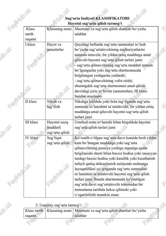 ug‘urta brokerlarining sug‘urta faoliyatini litsenziyalash to‘g‘risidagi nizom haqida bo‘lib, uning 1-ilovasida sug‘urta faoliyati klassifikatorining tarkibi hamda tarmog‘i kelirilgan. 2.hayot va umumiy sugurta turlari. sug‘urta faoliyati klassifikatori hayotni sug‘urta qilish tarmog‘i klass tartib raqami klassning nomi mazmuni va sug‘urta qilish shartlari bo‘yicha talablar i klass hayot va annuitetlar quyidagi hollarda sug‘urta summalari to‘lash bo‘yicha sug‘urtalovchining majburiyatlarini nazarda tutuvchi, bir yildan ortiq muddatga amal qiluvchi hayotni sug‘urta qilish turlari jami: - sug‘urta qilinuvchining sug‘urta muddati tamom bo‘lgungacha yoki sug‘urta shartnomasida belgilangan yoshgacha yashashi; - sug‘urta qilinuvchining vafot etishi; shuningdek sug‘urta shartnomasi amal qilishi davridagi joriy to‘lovlar (annuitetlar), iii klass bundan mustasno ii klass nikoh va tug‘ilish nikohga kirishda yoki bola tug‘ilganda sug‘urta summasi to‘lanishini ta’minlovchi, bir yildan ortiq muddatga amal qiluvchi hayotni sug‘urta qilish turlari jami iii klass hayotni uzoq muddatli sug‘urta qilish umrbod renta to‘lanishi bilan birgalikda hayotni sug‘urta qilish turlari jami iv klass sog‘liqni sug‘urta qilish ko‘rsatib o‘tilgan sug‘urta davri …
