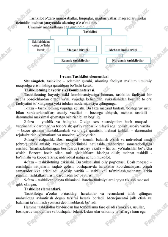 mumiy maqsadlarga ega guruhdir. tashkilot ikki kishidan ortiq bo‘lishi maqsad birligi mehnat hamkorligi kerak rasmiy tashkilotlar norasmiy tashkilotlar 1-rasm.tashkilot elementlari shuningdek, tashkilot – odamlar guruhi, ularning faoliyat ma’lum umumiy maqsadga erishilishiga qaratilgan bo‘lishi kerak. tashkilotning hayotiy sikl kombinatsiyasi. tashkilotning hayotiy tsikl kombinatsiyasiga bonoan, tashkilot faoliyati bir necha bosqichlardan o‘tadi ya’ni, vujudga kelishidan, yuksalishidan boshlab to o‘z faoliyatini to‘xtatganga yoki tubdan modernizatsiya qilingunga. 1-faza – tashkilotning vujudga kelishi. bu faza maqsad tanlash, boshqaruv usuli bilan xarakterlanadilar; asosiy vazifasi – bozorga chiqish, mehnat tashkili – daromadni maksimal qiymatga oshirish bilan bog‘liq. 2-faza – yoshlik va balog‘at. o‘ziga xos xususiyatlar: bosh maqsad – vaqtinchalik daromad va tez o‘sish; qat’iy rahbarlik tufayli sog‘ qolish; asosiy vazifa – bozor qismini mustahkamlash va o‘ziga qaratish; mehnat tashkili – daromadni rejalashtirish, xizmatlarni va maoshni ko‘paytirish. 3-faza – etilganlik. bosh maqsad – tizimli, balansli o‘sish va individual imidj (obro‘) shakllanishi; vakolatlar bo‘linishi natijasida rahbariyat samaradorligiga erishadi (markazlashmagan boshqaruv) …