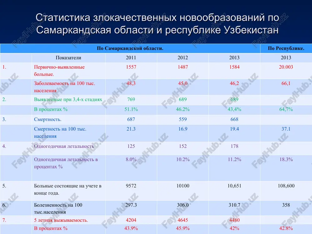 gematogenniy cherez polosti (bryushina, serebrospinalnaya jidkost). implatatsionniy. patogenez molekulyarnogo rosta opuxoli. prevrashenie protoonkogenov na aktivniy onkogen. ekspressiya onkogenov sinteziruyushie onkobelkov. transformatsiya kletki. giperplaziya transformirovannix kletok. rost i razvitiya opuxoli s posleduyushim kaxeksiey i nekrozom. patofiziologiya. karabaev a.g morfologicheskie klassifikatsiya opuxoley 1. opuxoli isxodyashie iz epitelialnix kletok 2. opuxoli isxodyashie iz soediniteli tkaney 3. opuxoli isxodyashie iz mishechnix tkaney 4. opuxoli isxodyashie iz pigmentnix kletok 5. opuxoli isxodyashie iz nervnix kletok rak zlokachestvennaya opuxol isxodyashaya iz epitelialnie kletok sarkoma zlokachestvennaya opuxol isxodyashaya iz soedinitelnoy tkaney rak i sarkoma sxodstva i razlichie mejdu nimi predrak kajdiy rak voznikaet na pochve predraka, no ne kajdiy predrak pererojdaetsya v rak (n.n. petrov) fakultativniy predrak obligatniy predrak periodi razvitie rak predrak ne izlechenniy izlechenniy rak do klinicheskiy period submikroskopicheskiy mikroskopicheskiy makroskopicheskiy klinicheskiy period raka periodi razvitiya raka do klinicheskiy period raka submikroskopicheskiy mikroskopicheskiy makroskopicheskiy klinicheskiy period raka proyavlenie klinicheskix simptomov fakultativ-niy predrakovie zabolevanie obligatniy predrakovie …