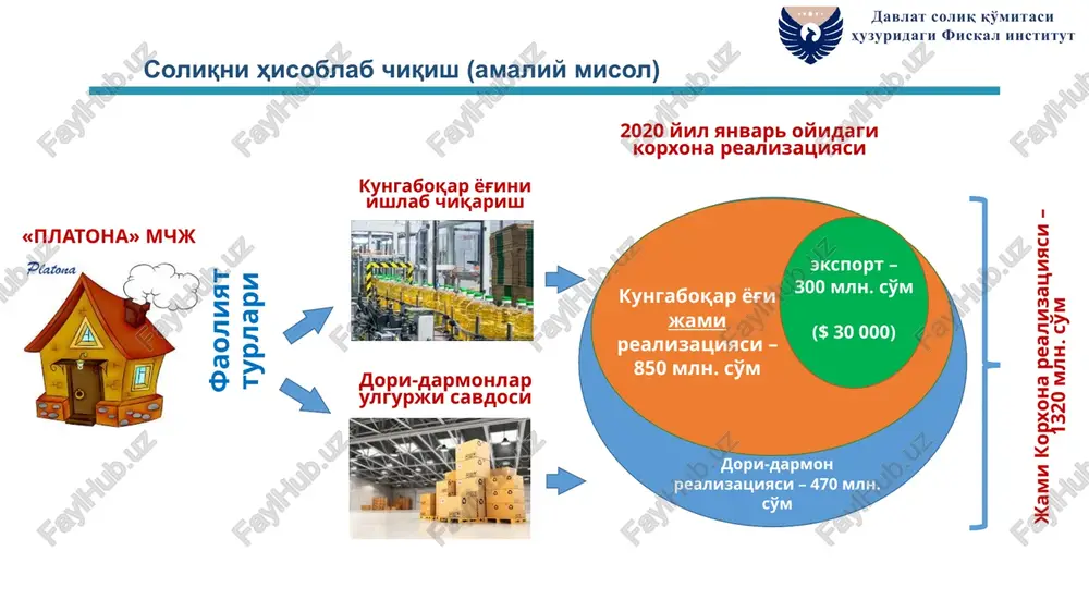 ish formulasi: qqs (byudjetga to'langan) = qqs (aylanmaga hisoblangan) – qqs (hisobga olingan) realizatsiya aylanmasi hisoblangan qqs summasi ichki bozorga kungaboqar yog'i realizatsiyasi – 550 mln. s 550*15% = 82 mln. so'm eksportga kungaboqar yog'i realizatsiyasi – 300 mln. s 300 – 0% = 0 so'm dori-darmon realizatsiyasi – 470 mln. so'm imtiyoz (skning 243-moddasi, 13-bandi) jami: 82 mln. so'm mutanosib va alohida alohida usullar soliqni hisoblab chiqish (amaliy misol) 5 davlat soliq qo'mitasi huzuridagi fiskal institut hisobga olinadigan qqs summasini aniqlash (mutanosib usul) oborotlar nomi so'mda ulushi jami 1 320,0 100% soliqqa tortiladigan 550,0 41,67% eksport 300,0 22,73% imtiyozli oborot 470,0 35,60% aylanmalar ulushini aniqlaymiz soliqni hisoblab chiqish (amaliy misol) 1) 550 / 1320 = 41,67 % 2) 300 / 1320 = 22,73 % 3) 470 / 1320 = 35,60 % 6 davlat soliq qo'mitasi huzuridagi fiskal institut ulushlar bo'yicha “kirim bo'lgan” qqsni taqsimlaymiz oborotlar nomi so'mda ulushi soliqqa …