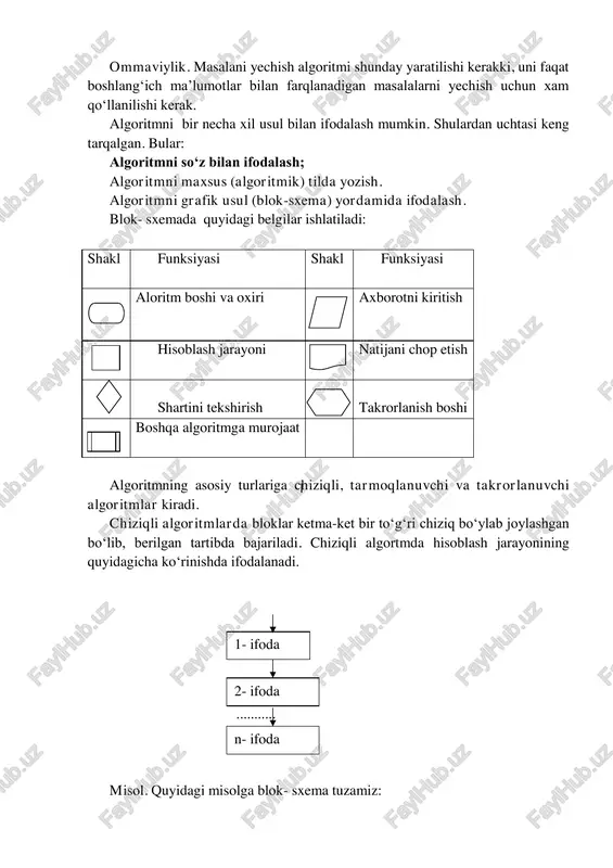 mni so‘z bilan ifodalash; algoritmni maxsus (algoritmik) tilda yozish. algoritmni grafik usul (blok-sxema) yordamida ifodalash. blok- sxemada quyidagi belgilar ishlatiladi: shakl funksiyasi shakl funksiyasi aloritm boshi va oxiri axborotni kiritish hisoblash jarayoni natijani chop etish shartini tekshirish takrorlanish boshi boshqa algoritmga murojaat algoritmning asosiy turlariga chiziqli, tarmoqlanuvchi va takrorlanuvchi algoritmlar kiradi. chiziqli algoritmlarda bloklar ketma-ket bir to‘gʻri chiziq bo‘ylab joylashgan bo‘lib, berilgan tartibda bajariladi. chiziqli algortmda hisoblash jarayonining quyidagicha ko‘rinishda ifodalanadi. ........... misol. quyidagi misolga blok- sxema tuzamiz: 1- ifoda 2- ifoda n- ifoda 5 )1(sin 2 3 2     bxaxz x axx y bu yerda x=5; a=3; b=6; ba’zi hollarda hisoblashlar birorta mantiqiy shartni bajarilishiga bogʻliq holda u yoki bu tarmoq bo‘yicha amalga oshirilishi mumkin. bunday tuzilishdagi algoritm “tarmoqlanuvchi algoritm” deb ataladi. algoritmning bu turida shartni tekshirish quyidagicha ifodalanadi: ha yo‘q misol. quyidagi misolga blok -sxema tuzamiz: shart boshi a,b,x )1(sin 3 2    …