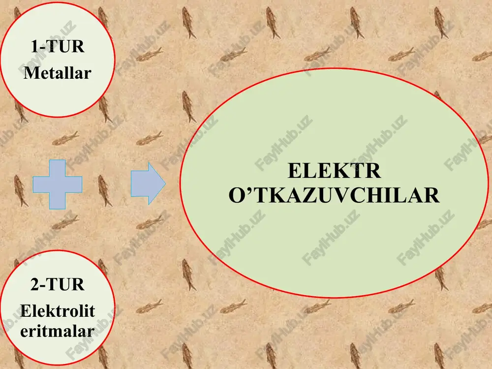 ali bemalol yura oladi. bu toza suvga nisbatan ion o'tkazuvchanligining oshishida aks etadi. shuning uchun ionli eritmalar elektr energiyasini juda yaxshi o'tkazadi. tuzning betarafligi ko'plab kuchli elektrolitlar, suvda eritilganda, ph o'zgarishini keltirib chiqarmaydi. demak, bu tuzlarning eritmalari kislotali ham, asosli ham emas, neytral, ph qiymati 7 ga yaqin. kuchli elektrolitlar kuchli kislotalar tuzlar kuchli asoslar kuchli kislotalar kuchli kislotalar suvda eritilganda hech qanday muammosiz maksimal h miqdorini hosil qilishi kerak. yoki, shuning uchun kislota to'liq ionlashtirilishi kerak; ya'ni bo'shatilmagan kislotali protonlarga ega neytral molekula sifatida mavjud bo'lmasligi kerak. -hcl ↔ h+ + cl– -hf ↔ h+ + f– -hclo4 ↔ h+ + clo4– -hio4, ↔ h+ + io4– kuchli asoslar kuchli asoslar, hech qanday muammosiz suvda eritilganda, oh ionlarini chiqarishi kerak. ko'p kuchli asoslar ionli va molekulyar bo'lmagan qattiq moddalardan iborat. -lioh ↔ li+ + oh– -naoh ↔ na+ + oh– -rboh ↔ rb+ + oh– -ca (oh)2 ↔ ca2+ …